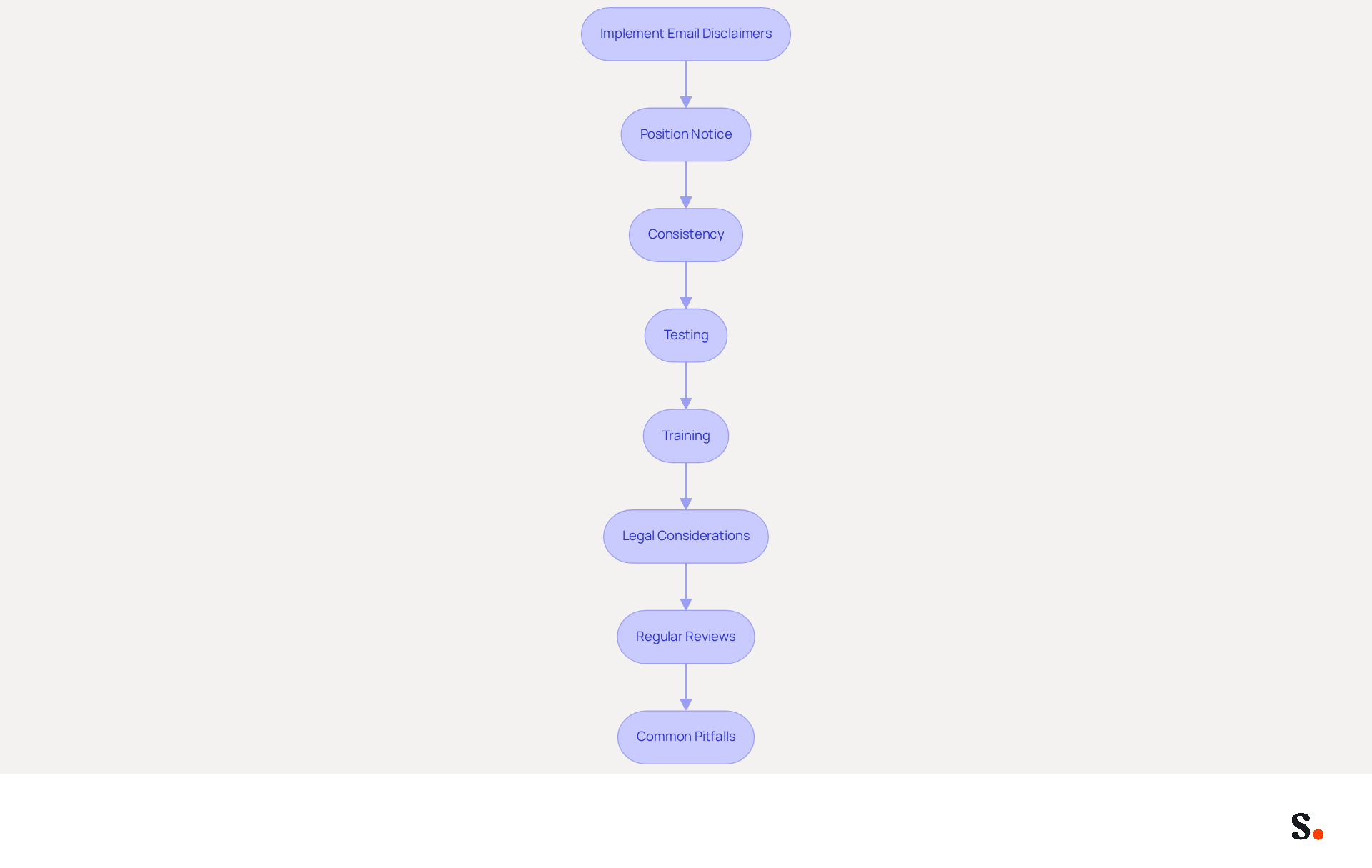 Each box represents a step in the process of implementing email disclaimers. Follow the arrows to see how each step connects to the next, ensuring a comprehensive approach to maintaining confidentiality in communications. Each box represents a step in the process of implementing email disclaimers. Follow the arrows to see how each step connects to the next, ensuring a comprehensive approach to maintaining confidentiality in communications.