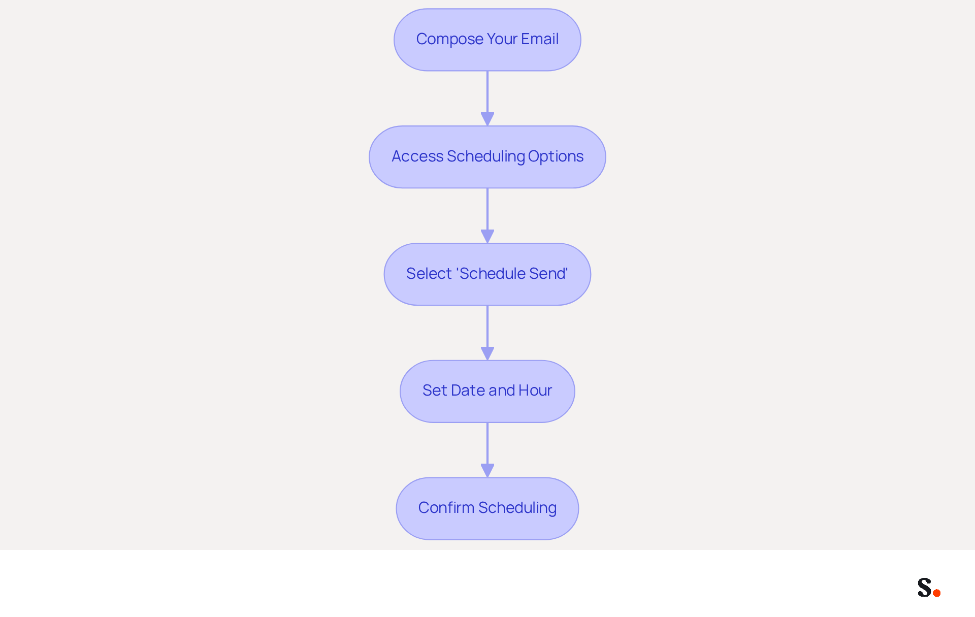 Each box represents a step in the process of scheduling an email. Follow the arrows to see how to move from one step to the next, starting from composing your email all the way to confirming its scheduled send time.