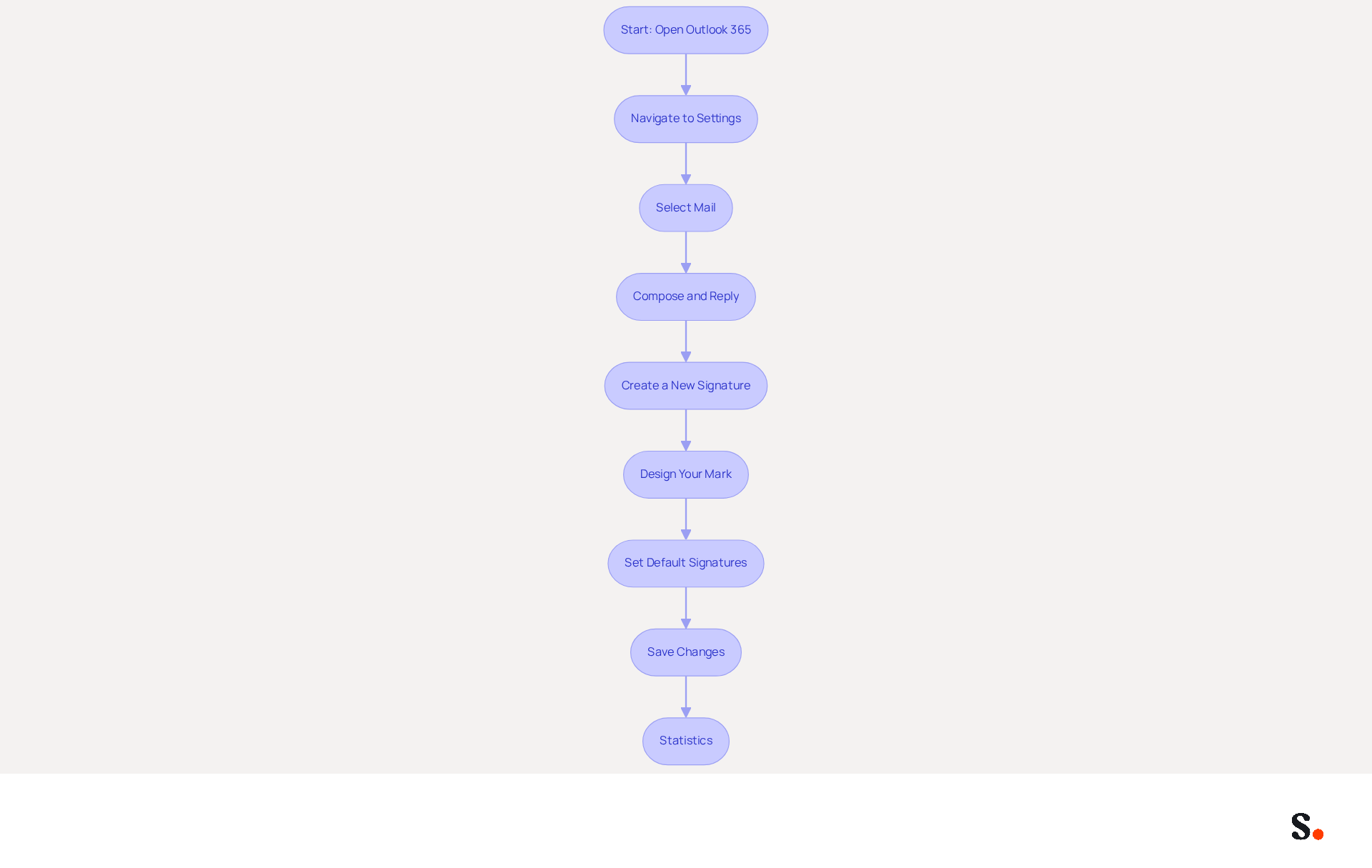 Follow the arrows to see each step in creating your email signature. Each box represents a specific action you need to take. The side note highlights the importance of having a professional email signature. Follow the arrows to see each step in creating your email signature. Each box represents a specific action you need to take. The side note highlights the importance of having a professional email signature.