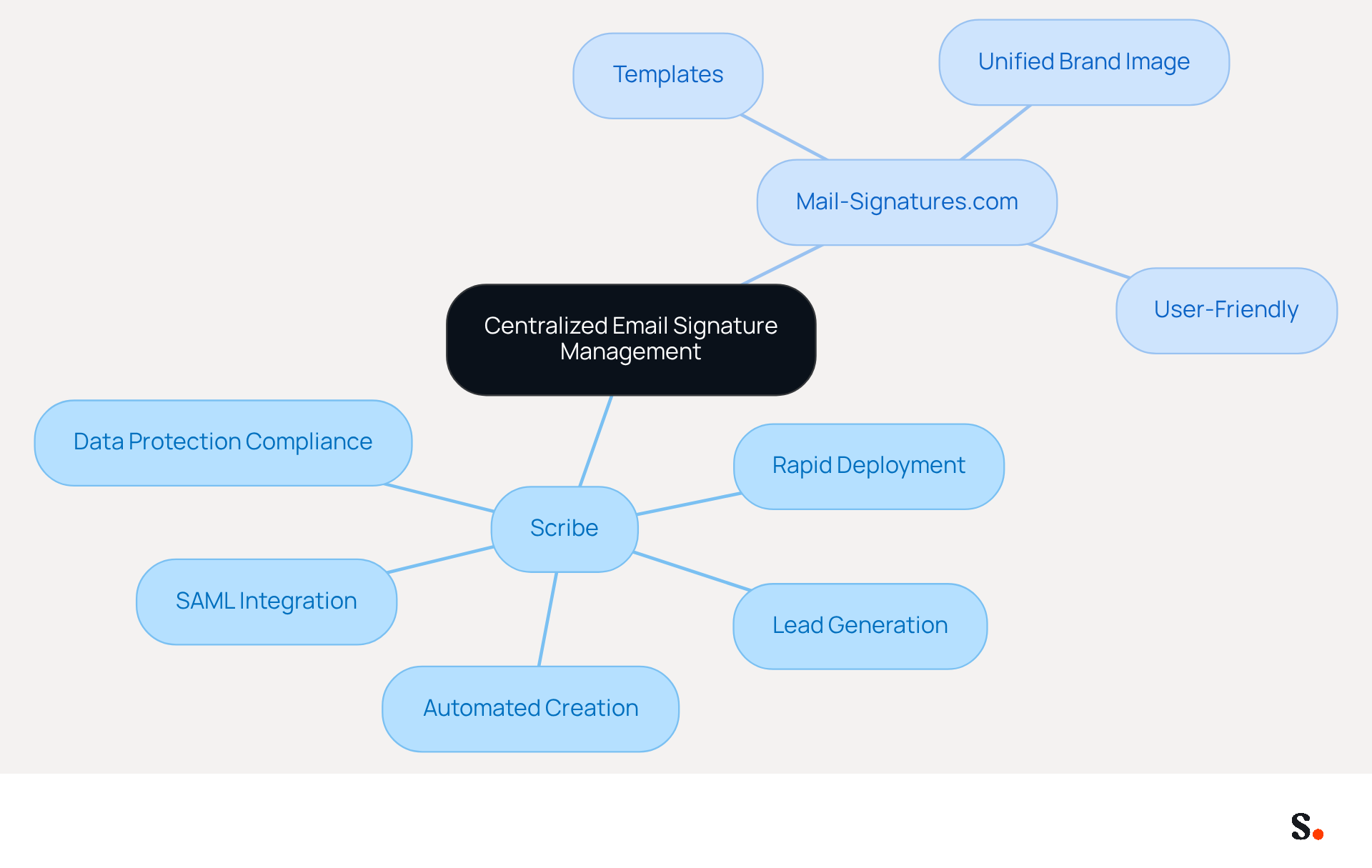 This mindmap starts with the main idea of managing email signatures effectively. Each branch represents a tool, and the sub-branches detail their specific features and benefits. Follow the branches to see how each tool contributes to maintaining a professional brand image.