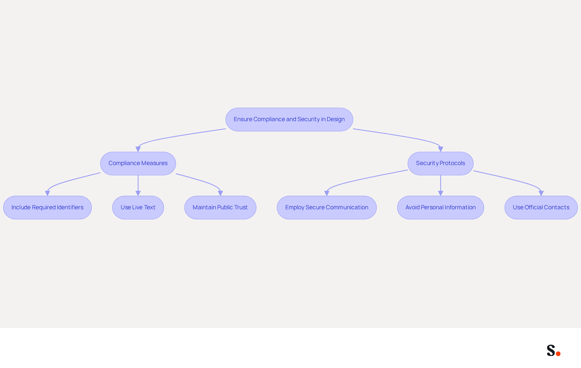 This flowchart outlines the steps law enforcement agencies should take to ensure their communications are compliant and secure. Follow the arrows to see how each step connects to the next, from including necessary identifiers to implementing security measures.