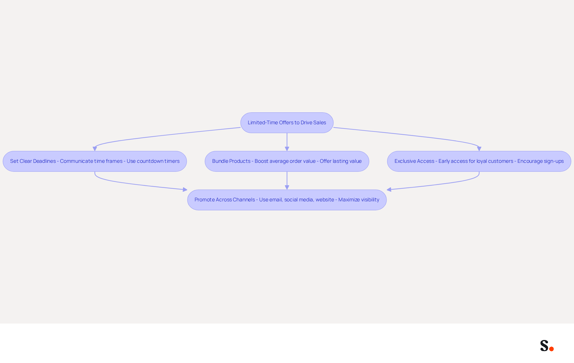 This flowchart outlines key strategies for implementing limited-time offers. Each box represents a different strategy that can help drive sales. Follow the arrows to see how these strategies connect to the main goal of increasing sales through urgency.