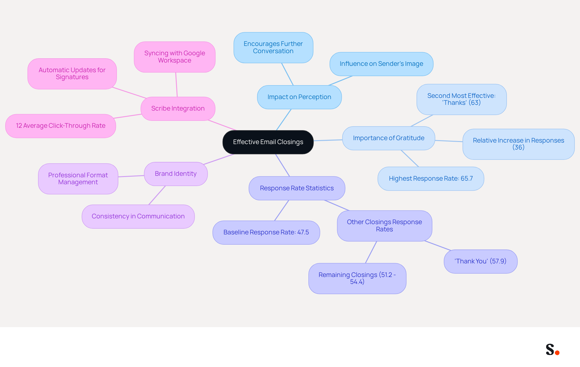 This mindmap starts with the main idea of effective email closings at the center. Each branch represents a key aspect of why these closings matter, with further details branching out to explain each point. Follow the branches to see how everything connects and contributes to better email communication. This mindmap starts with the main idea of effective email closings at the center. Each branch represents a key aspect of why these closings matter, with further details branching out to explain each point. Follow the branches to see how everything connects and contributes to better email communication.