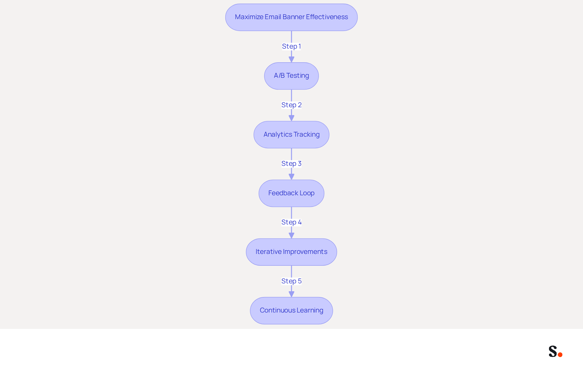 This flowchart illustrates the steps to enhance your email banners. Start at the top with the main goal, then follow the arrows through each strategy to see how they contribute to making your promotional graphics more effective. This flowchart illustrates the steps to enhance your email banners. Start at the top with the main goal, then follow the arrows through each strategy to see how they contribute to making your promotional graphics more effective.