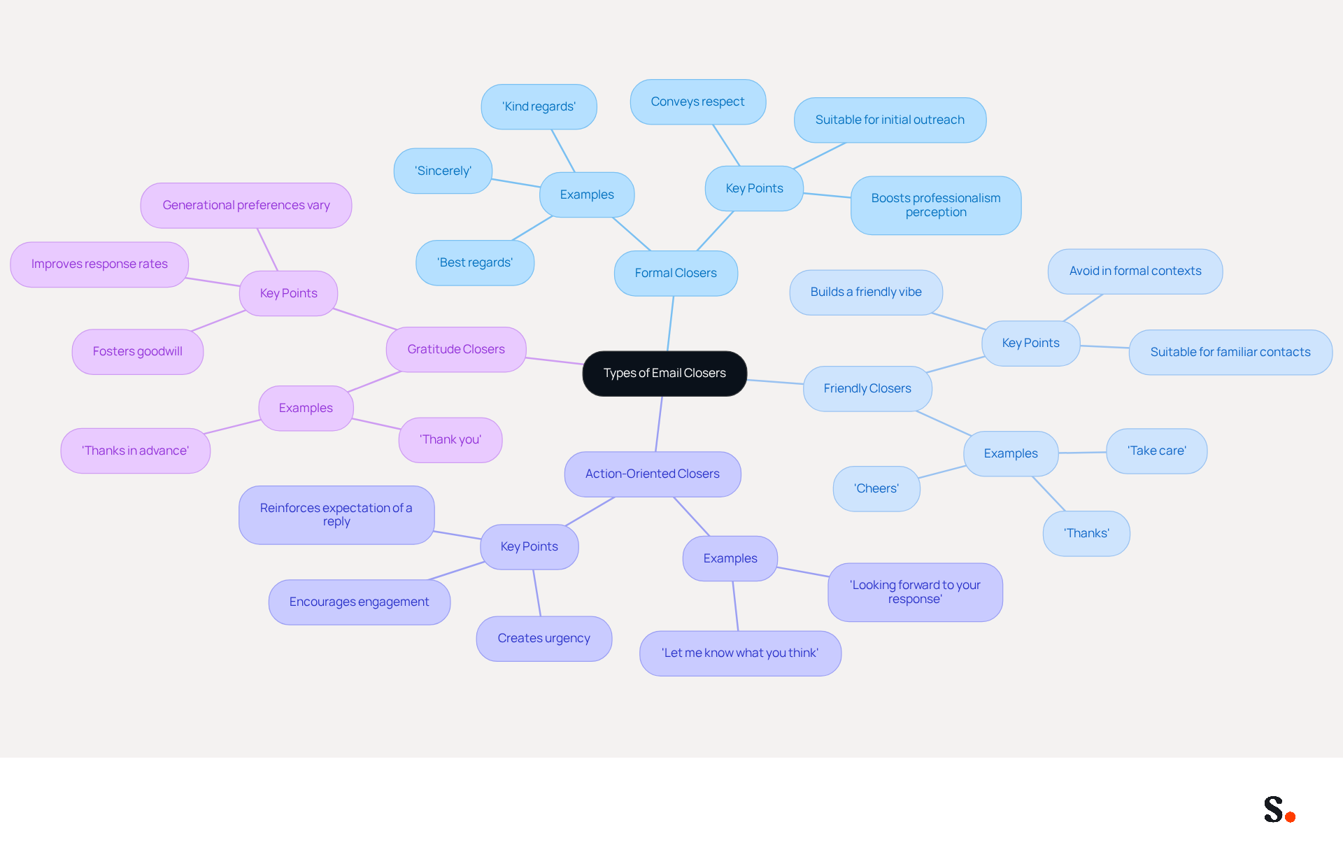 This mindmap shows the different types of email closers. Start at the center with the main topic, then explore each branch to learn about formal, friendly, action-oriented, and gratitude closers. Each type has its own examples and key points that help you understand when to use them. This mindmap shows the different types of email closers. Start at the center with the main topic, then explore each branch to learn about formal, friendly, action-oriented, and gratitude closers. Each type has its own examples and key points that help you understand when to use them.