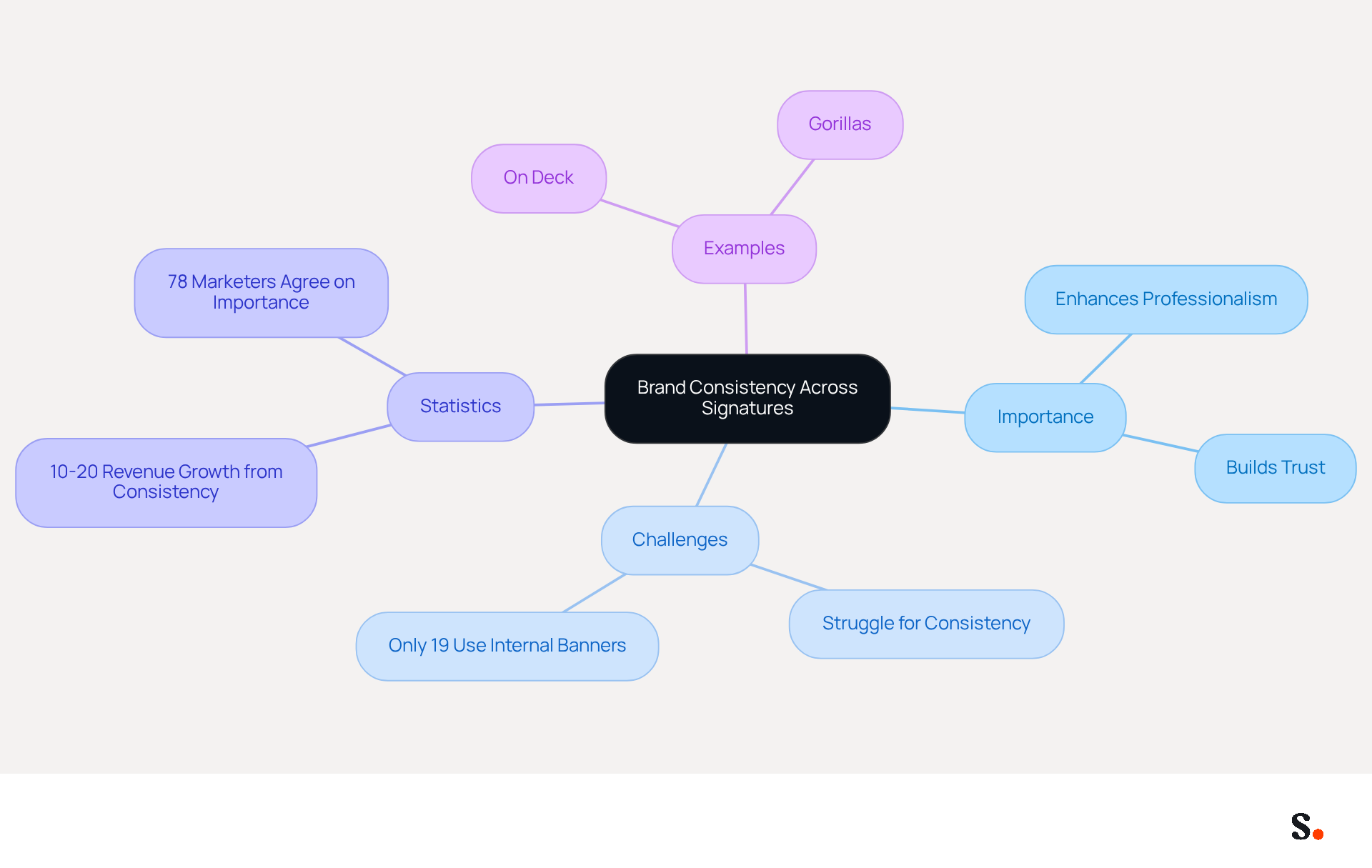 This mindmap illustrates how brand consistency is crucial for organizations. Start at the center with the main idea, then explore the branches that show why it's important, the challenges faced, key statistics, and real-world examples of companies that have succeeded in this area. This mindmap illustrates how brand consistency is crucial for organizations. Start at the center with the main idea, then explore the branches that show why it's important, the challenges faced, key statistics, and real-world examples of companies that have succeeded in this area.