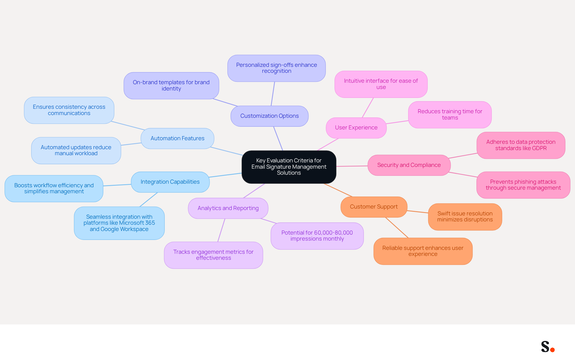 This mindmap starts with the main topic in the center and branches out to show the important criteria for choosing an email signature management solution. Each branch represents a different criterion, and you can follow the lines to see how they relate to the overall goal of effective branding and operational efficiency.