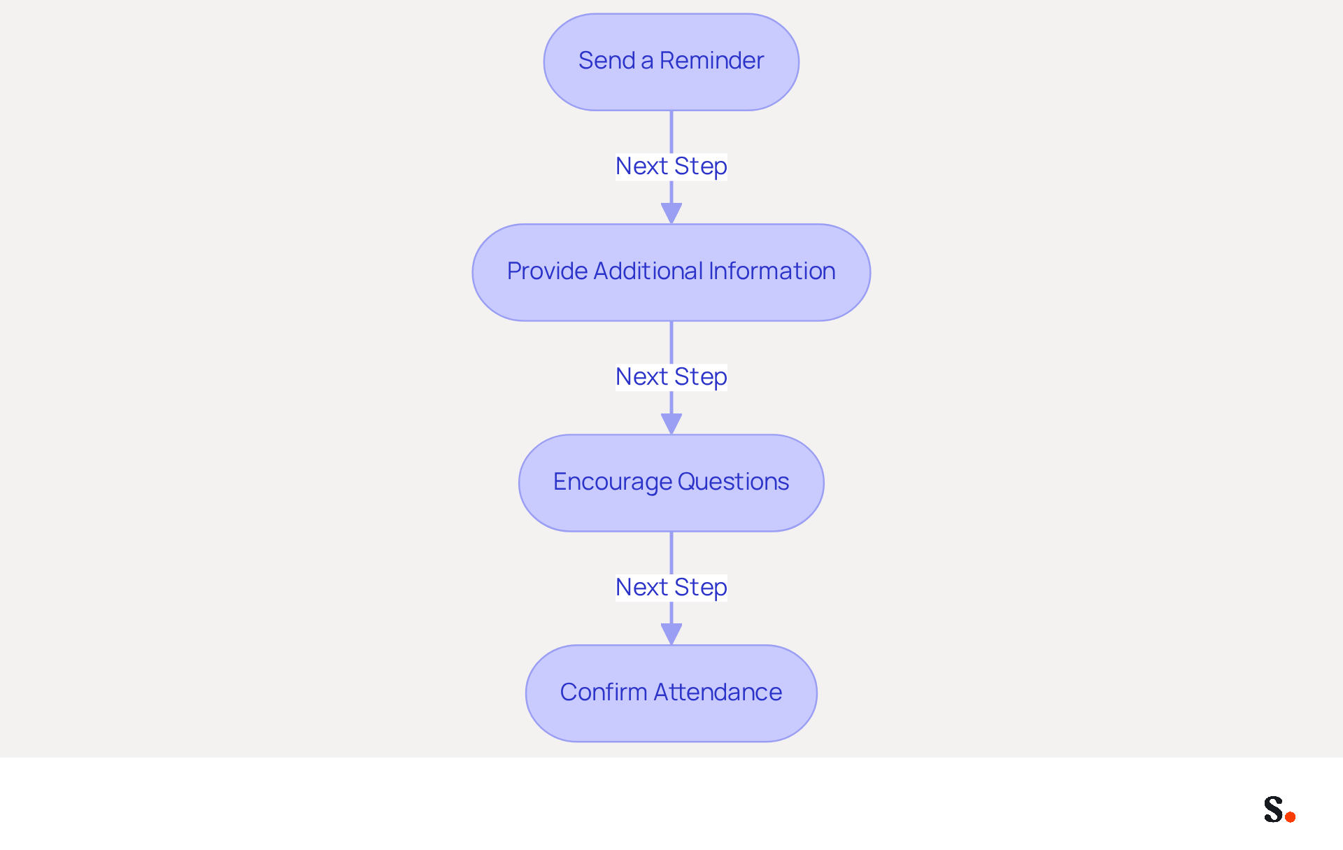 This flowchart outlines the steps to enhance meeting participation. Follow the arrows to see how each step builds on the previous one, leading to a more engaging and well-attended gathering. This flowchart outlines the steps to enhance meeting participation. Follow the arrows to see how each step builds on the previous one, leading to a more engaging and well-attended gathering.