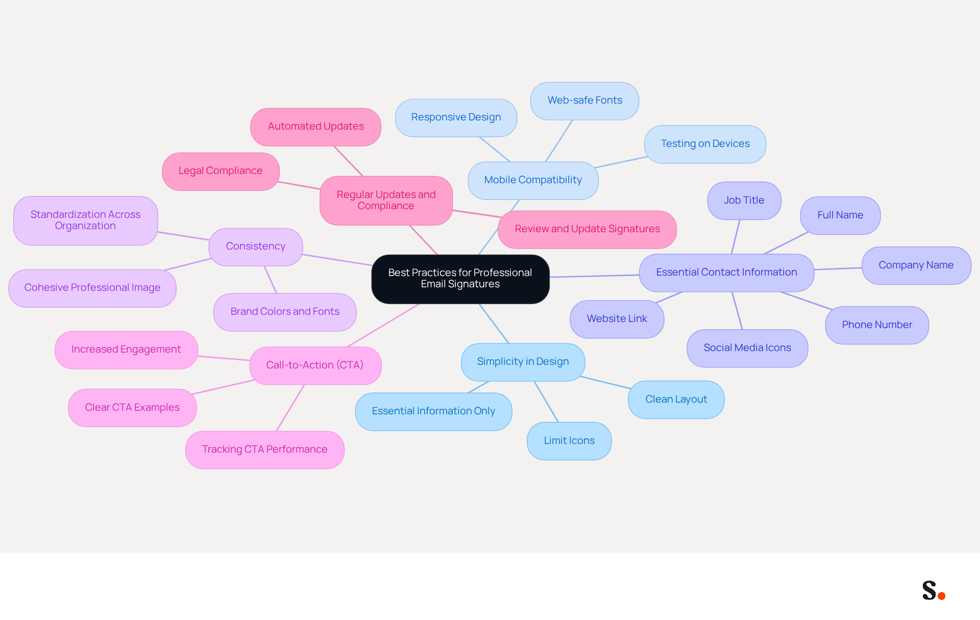 This mindmap starts with the central theme of email signature best practices. Each branch represents a key practice, and the sub-branches provide additional details or examples. Follow the branches to explore how each practice contributes to creating effective email signatures. This mindmap starts with the central theme of email signature best practices. Each branch represents a key practice, and the sub-branches provide additional details or examples. Follow the branches to explore how each practice contributes to creating effective email signatures.
