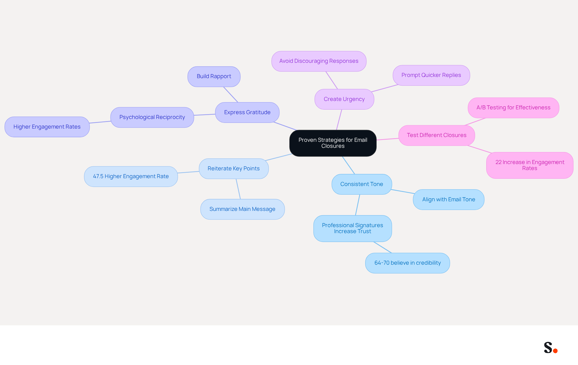 This mindmap starts with the main topic in the center and branches out into various strategies for effective email closures. Each branch represents a different approach, with additional details that explain why each strategy is important. Follow the branches to explore how each strategy can enhance your email communication. This mindmap starts with the main topic in the center and branches out into various strategies for effective email closures. Each branch represents a different approach, with additional details that explain why each strategy is important. Follow the branches to explore how each strategy can enhance your email communication.