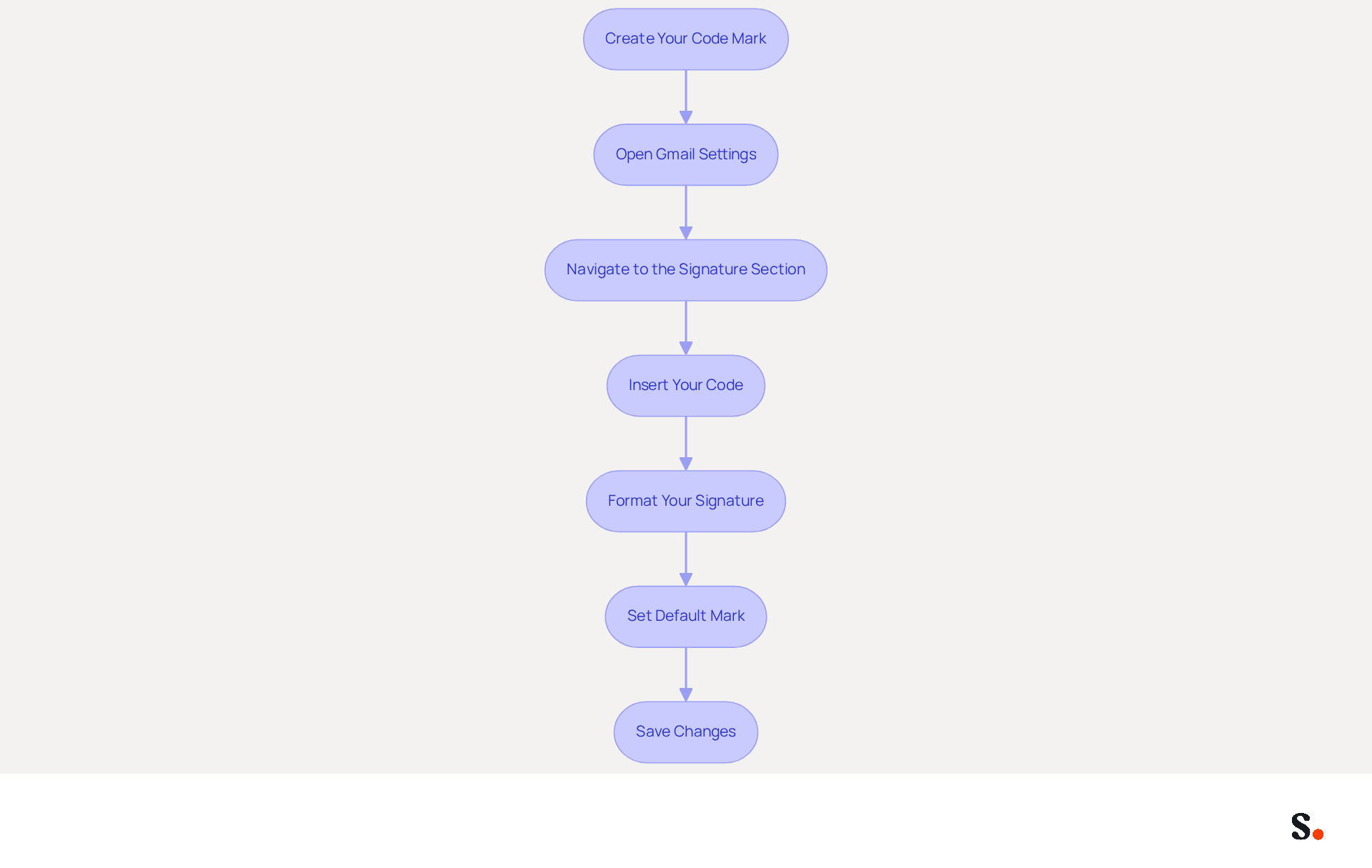 Each box represents a step in the process of adding your HTML signature. Follow the arrows to see how to move from one step to the next, ensuring you complete each part in order. Each box represents a step in the process of adding your HTML signature. Follow the arrows to see how to move from one step to the next, ensuring you complete each part in order.