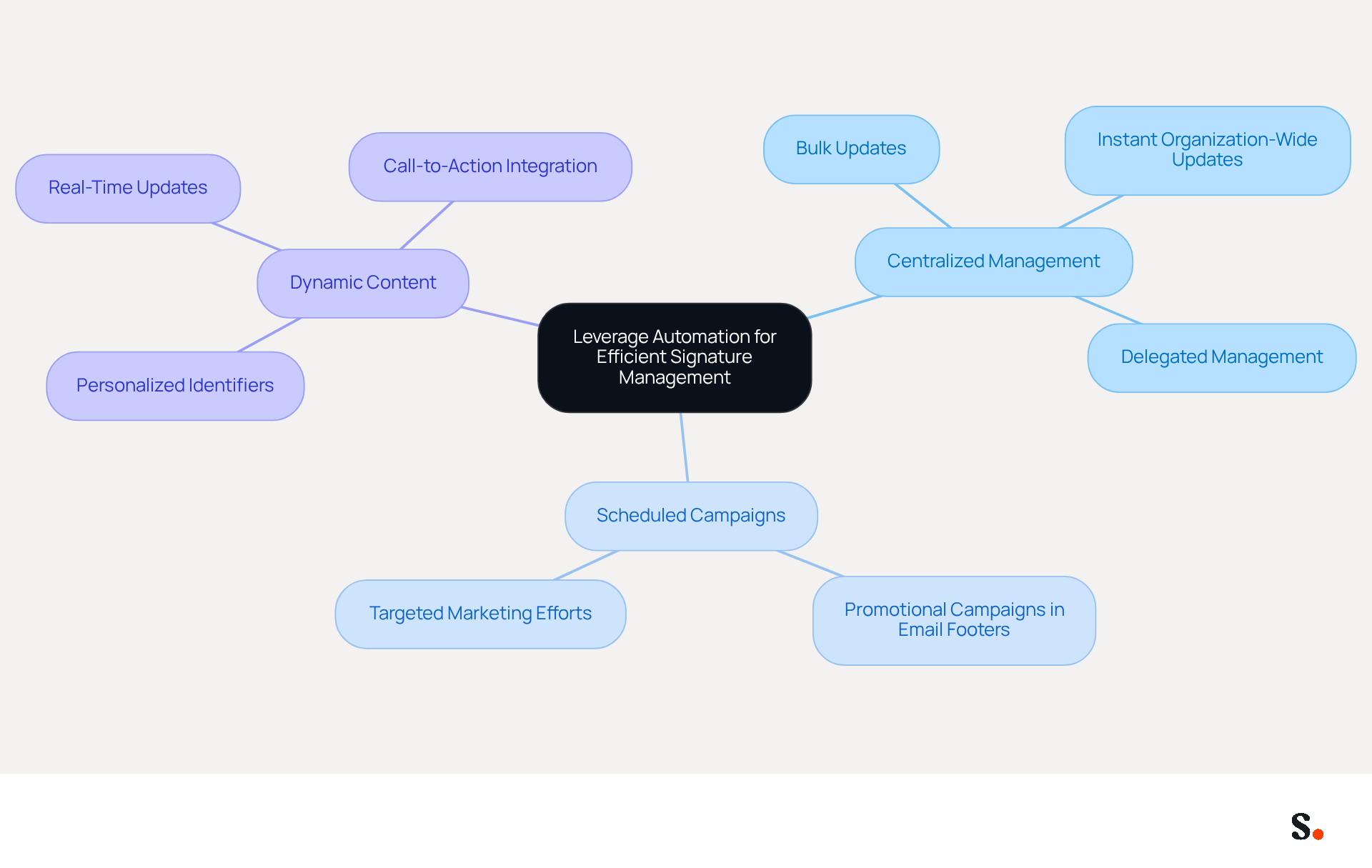 Start at the center with the main idea of leveraging automation. Follow the branches to explore best practices and their benefits, making it easy to understand how each practice contributes to efficient signature management.