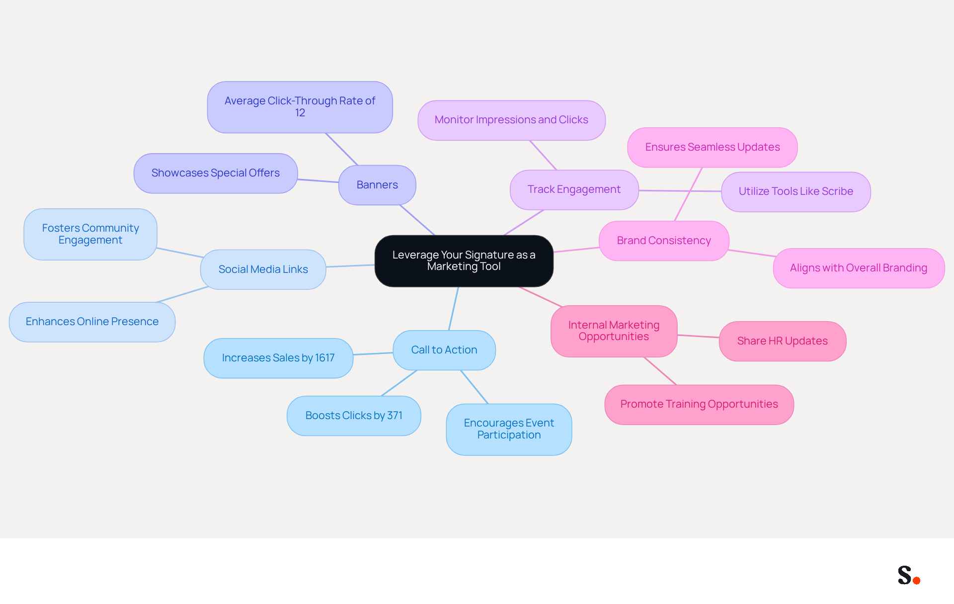 This mindmap shows how to turn your email signature into a powerful marketing tool. Each branch represents a different strategy you can use, and the sub-branches provide additional details or benefits related to each strategy. Follow the branches to explore how each approach can help boost your brand's visibility and engagement.
