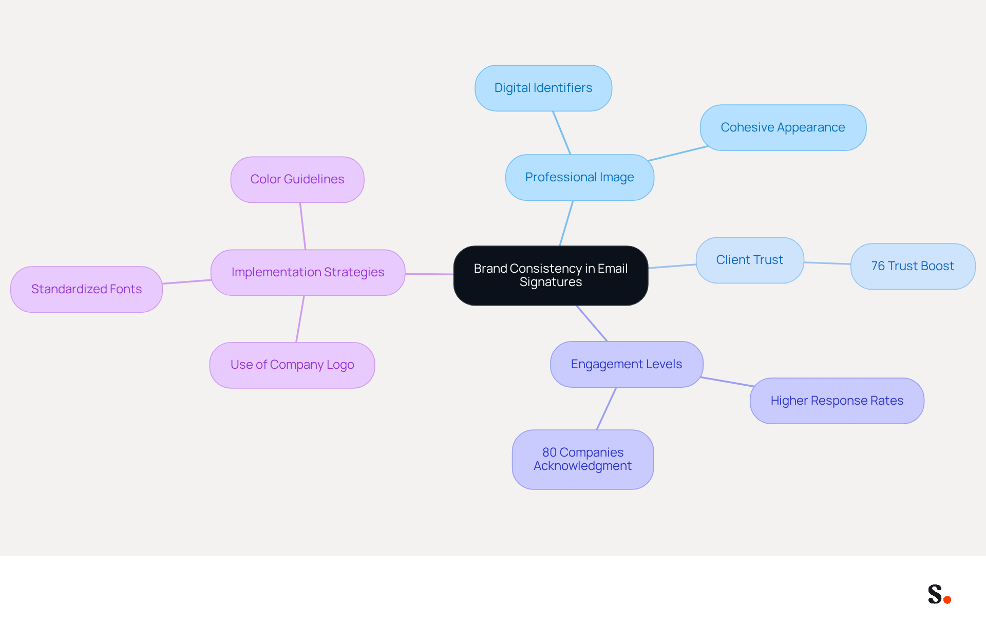This mindmap illustrates how brand consistency in email signatures impacts various aspects of professional communication. Start at the center with the main idea, then explore how it connects to professional image, client trust, and practical strategies for implementation. This mindmap illustrates how brand consistency in email signatures impacts various aspects of professional communication. Start at the center with the main idea, then explore how it connects to professional image, client trust, and practical strategies for implementation.