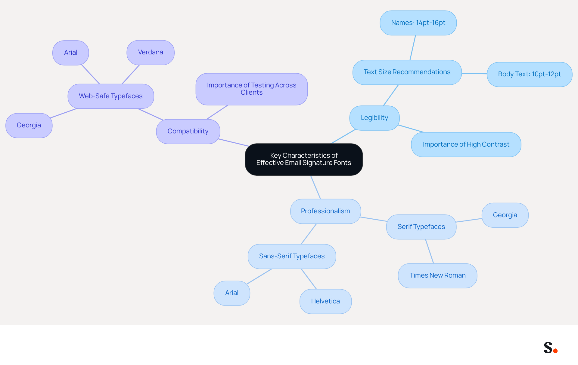 This mindmap starts with the main topic in the center and branches out to show the key characteristics of effective email signature fonts. Each branch represents a characteristic, and the sub-branches provide more details about each one. Follow the branches to understand how each characteristic contributes to creating an effective email signature. This mindmap starts with the main topic in the center and branches out to show the key characteristics of effective email signature fonts. Each branch represents a characteristic, and the sub-branches provide more details about each one. Follow the branches to understand how each characteristic contributes to creating an effective email signature.