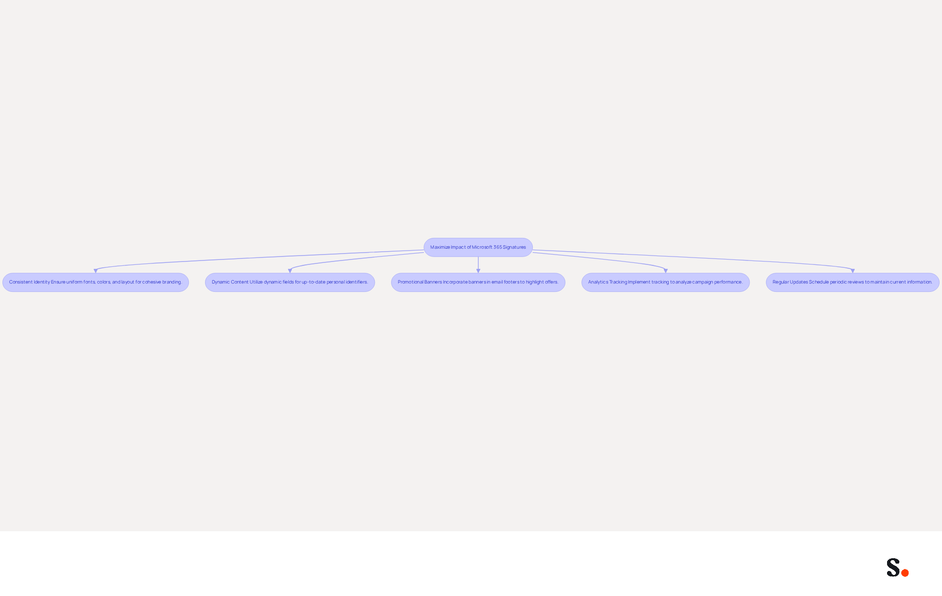 This flowchart outlines key strategies to enhance brand consistency and marketing engagement through Microsoft 365 signatures. Each box represents a strategy that contributes to the overall goal, showing how they connect and build upon each other. This flowchart outlines key strategies to enhance brand consistency and marketing engagement through Microsoft 365 signatures. Each box represents a strategy that contributes to the overall goal, showing how they connect and build upon each other.