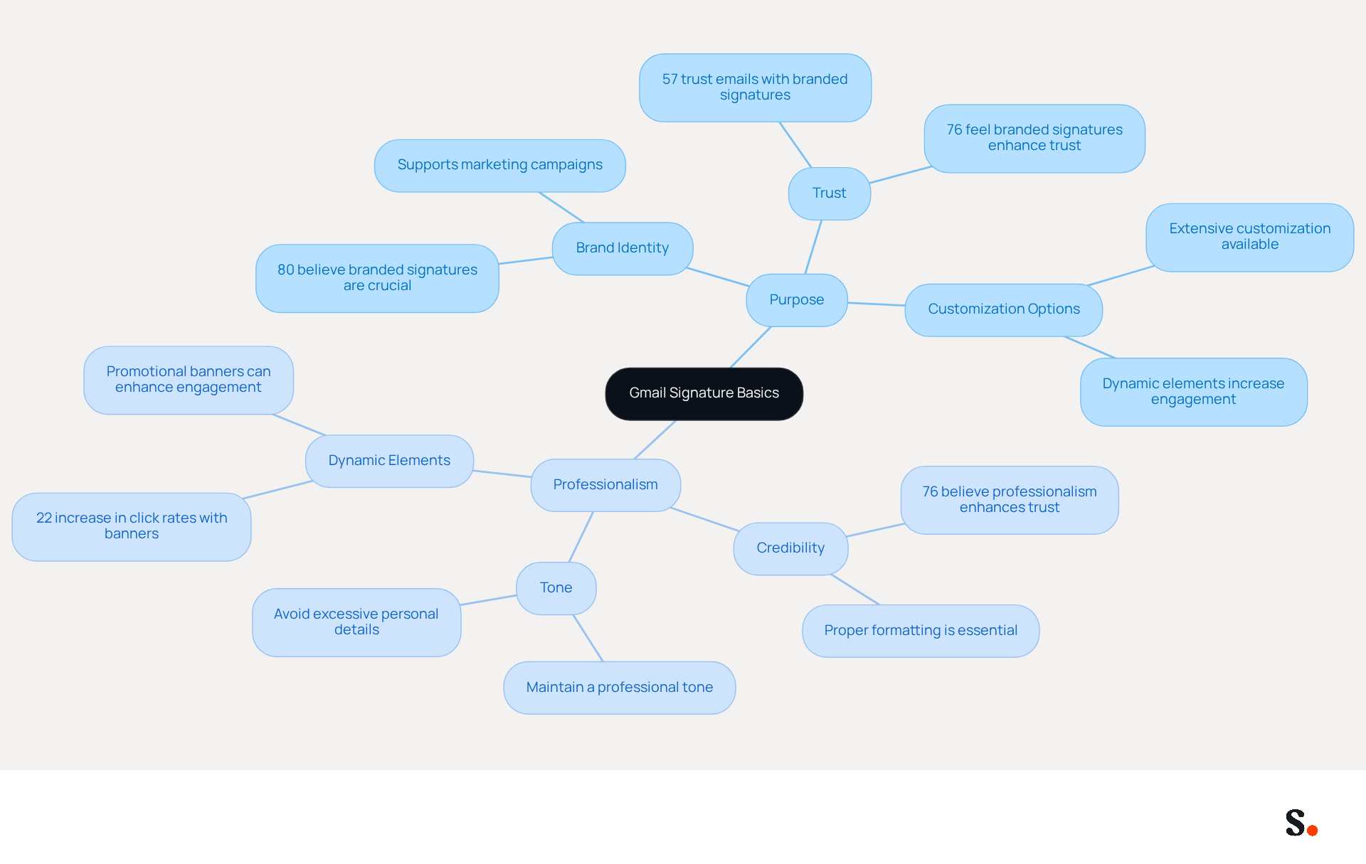 This mindmap starts with the main topic of Gmail signatures at the center. From there, you can explore the purpose of signatures, how they enhance professionalism, and key design elements. Each branch represents a different aspect, helping you see how they connect and contribute to creating an effective email footer. This mindmap starts with the main topic of Gmail signatures at the center. From there, you can explore the purpose of signatures, how they enhance professionalism, and key design elements. Each branch represents a different aspect, helping you see how they connect and contribute to creating an effective email footer.
