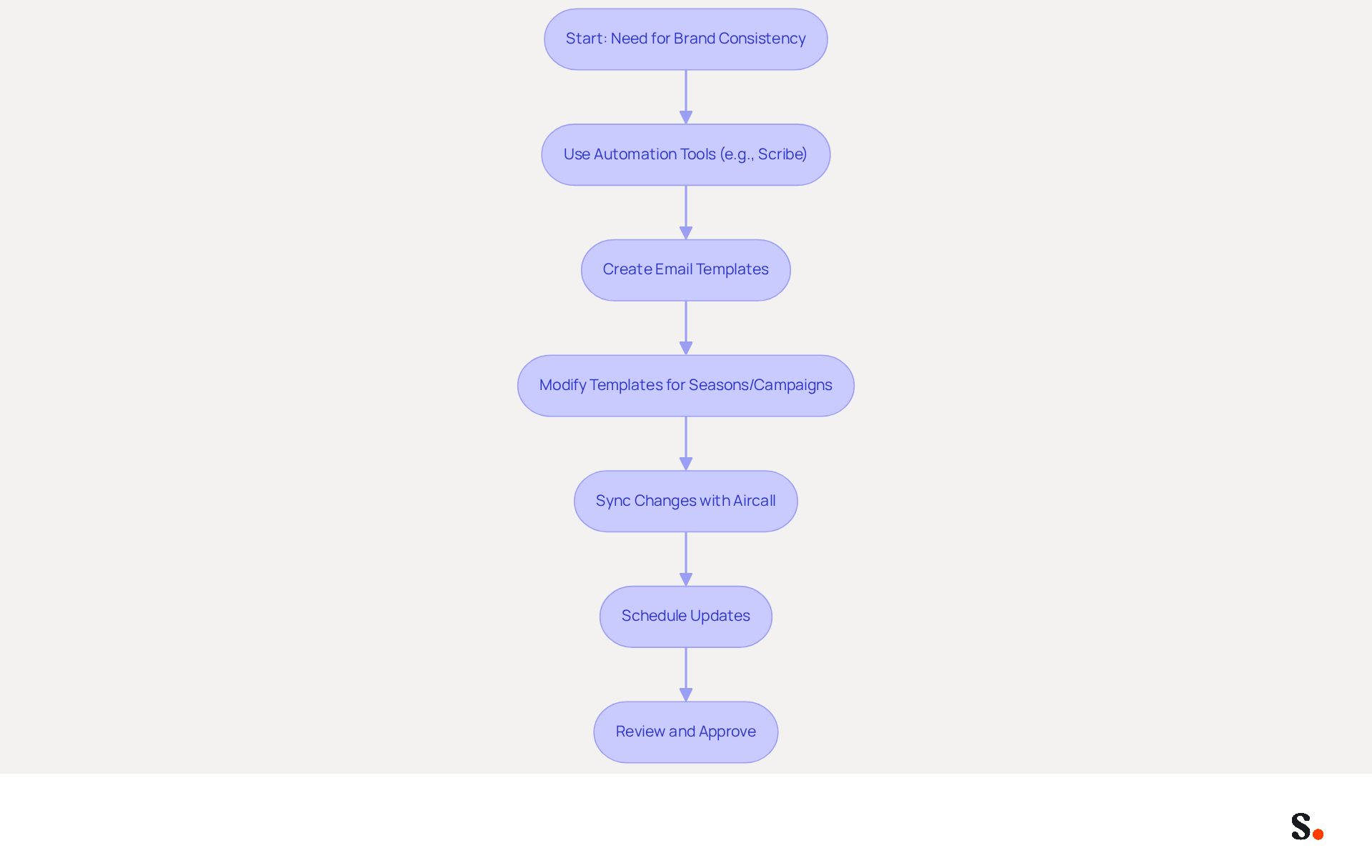 This flowchart shows the steps involved in using automation tools to manage your brand's digital identifiers. Follow the arrows to see how each step connects, from creating templates to scheduling updates, ensuring your branding stays consistent and professional. This flowchart shows the steps involved in using automation tools to manage your brand's digital identifiers. Follow the arrows to see how each step connects, from creating templates to scheduling updates, ensuring your branding stays consistent and professional.