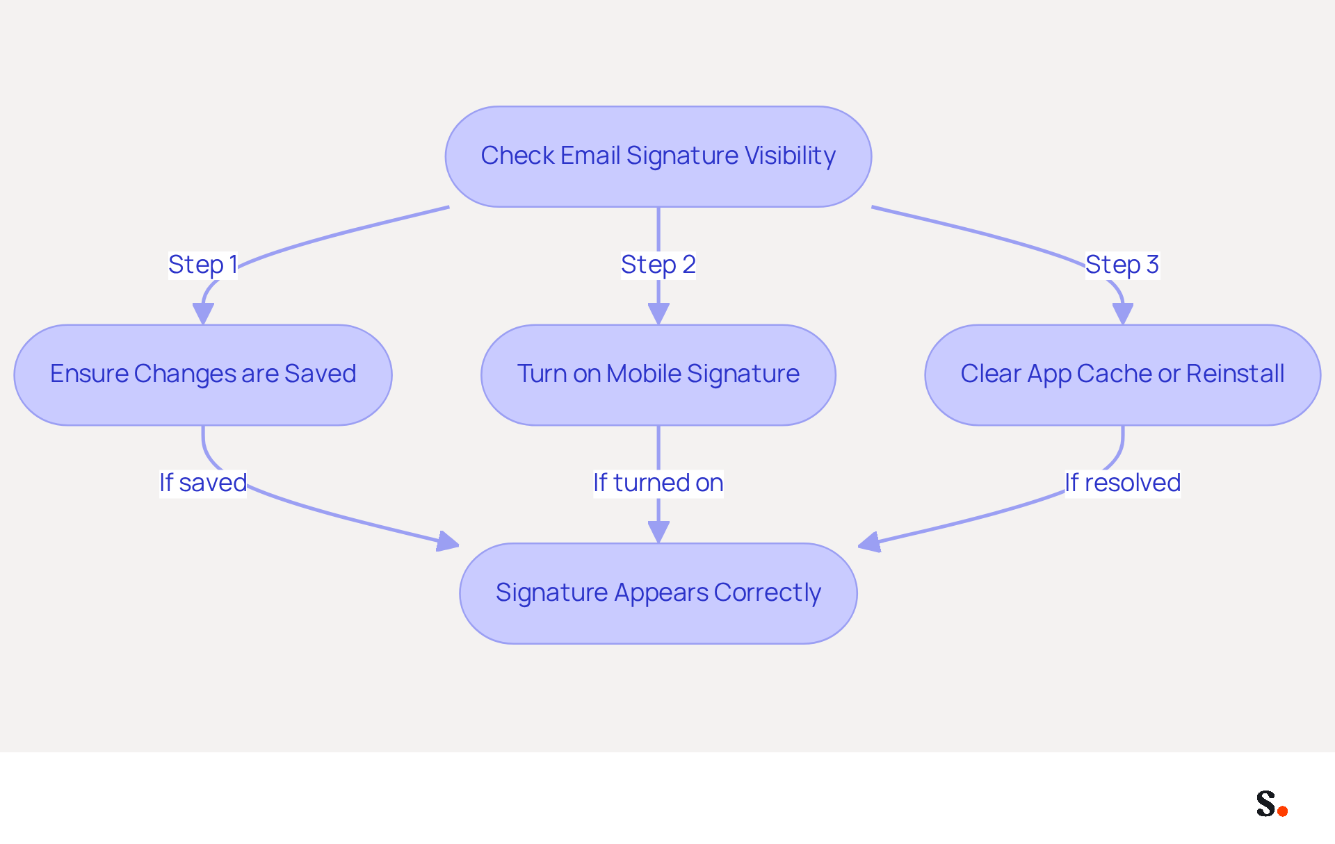 Follow the arrows to troubleshoot your email signature issues. Each box represents a step you can take to ensure your signature appears correctly in your emails.