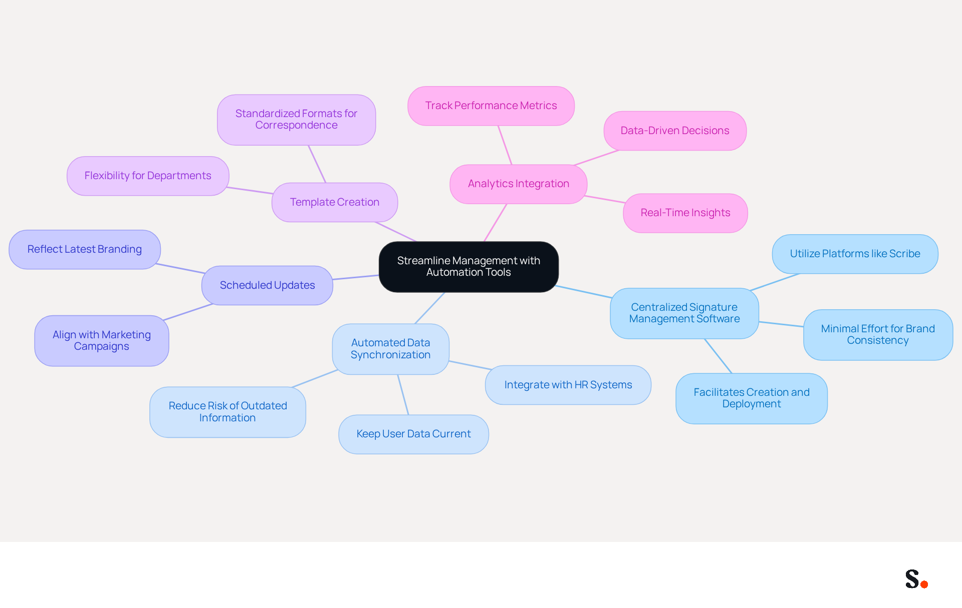 This mindmap starts with the main idea of using automation tools to improve email signature management. Each branch represents a different strategy, and the sub-branches provide more details about how each strategy works and its benefits. Follow the branches to see how these strategies connect and contribute to better brand consistency and operational efficiency. This mindmap starts with the main idea of using automation tools to improve email signature management. Each branch represents a different strategy, and the sub-branches provide more details about how each strategy works and its benefits. Follow the branches to see how these strategies connect and contribute to better brand consistency and operational efficiency.
