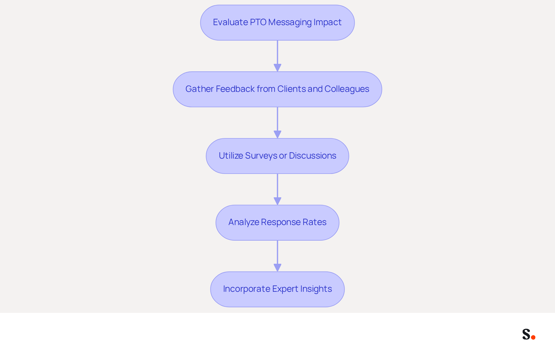 This flowchart shows the steps organizations can take to assess how their PTO messaging affects brand communication. Follow the arrows to see how each step leads to the next, helping to refine communication strategies. This flowchart shows the steps organizations can take to assess how their PTO messaging affects brand communication. Follow the arrows to see how each step leads to the next, helping to refine communication strategies.