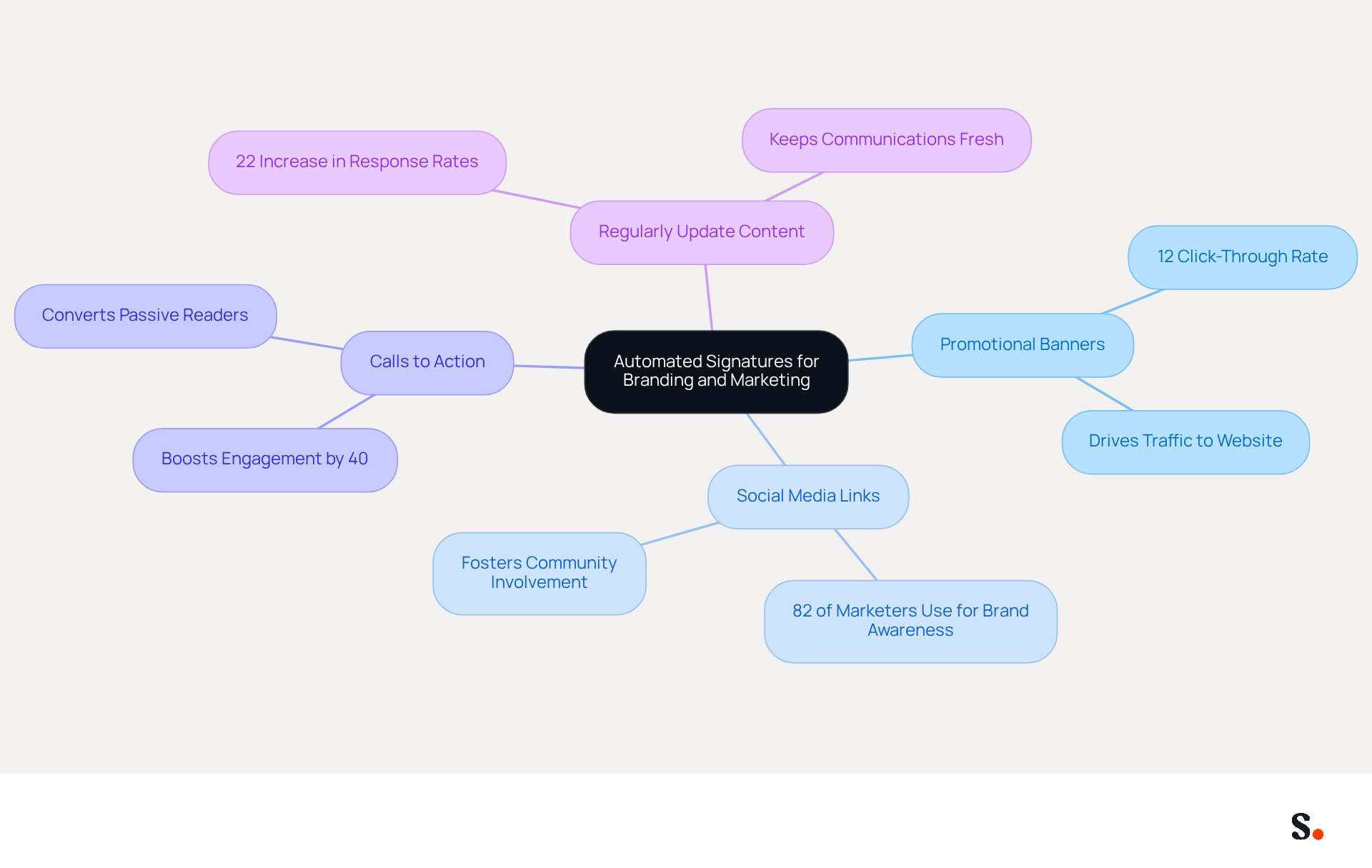 This mindmap starts with the main idea of using automated signatures for branding. Each branch represents a different strategy, and the sub-branches provide details on how these strategies can enhance marketing efforts. Follow the branches to see how each strategy contributes to engaging your audience. This mindmap starts with the main idea of using automated signatures for branding. Each branch represents a different strategy, and the sub-branches provide details on how these strategies can enhance marketing efforts. Follow the branches to see how each strategy contributes to engaging your audience.