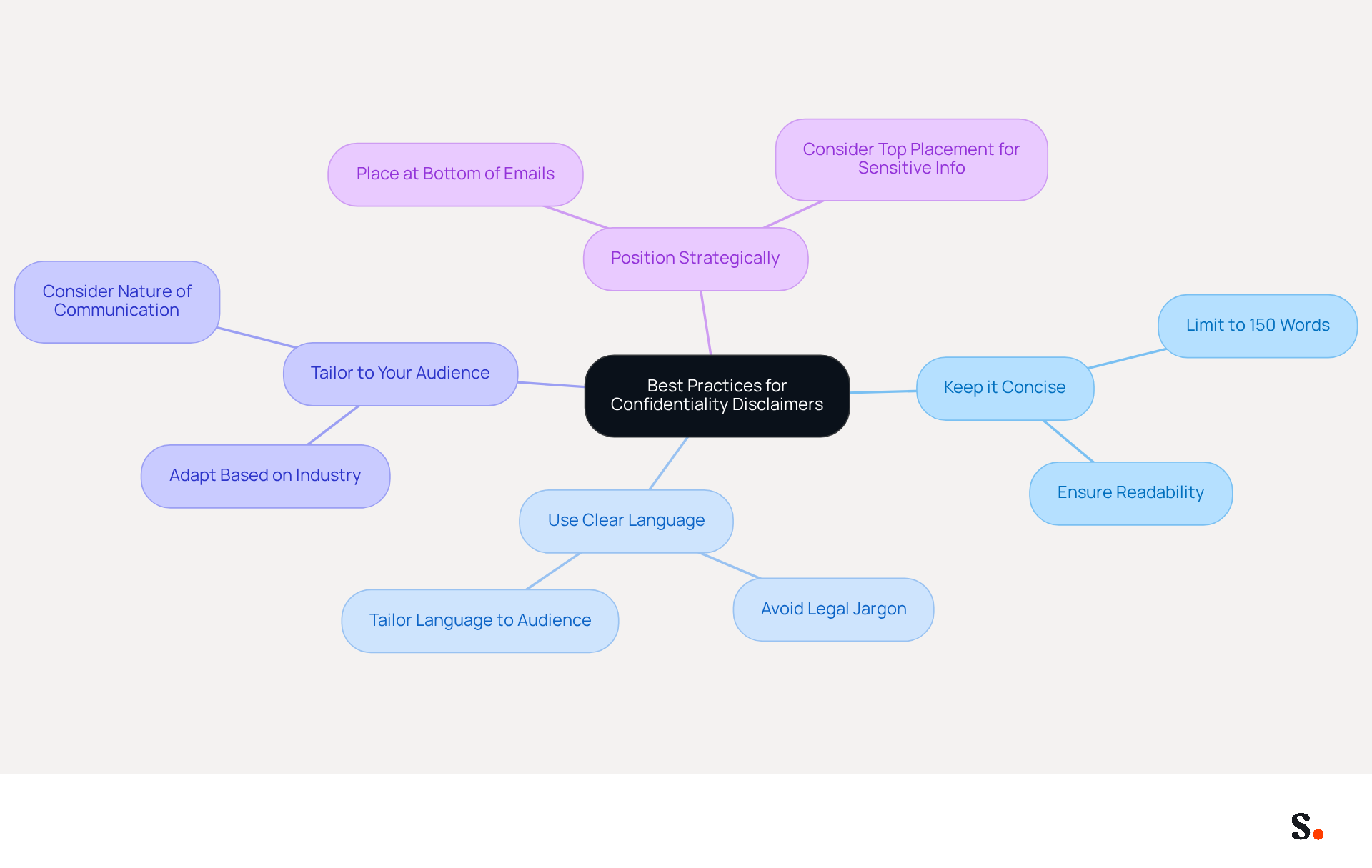 This mindmap starts with the central idea of best practices for confidentiality disclaimers. Each branch represents a specific practice, and the sub-branches provide additional details or examples. This layout helps you quickly grasp the essential points and see how they connect to the main topic. This mindmap starts with the central idea of best practices for confidentiality disclaimers. Each branch represents a specific practice, and the sub-branches provide additional details or examples. This layout helps you quickly grasp the essential points and see how they connect to the main topic.