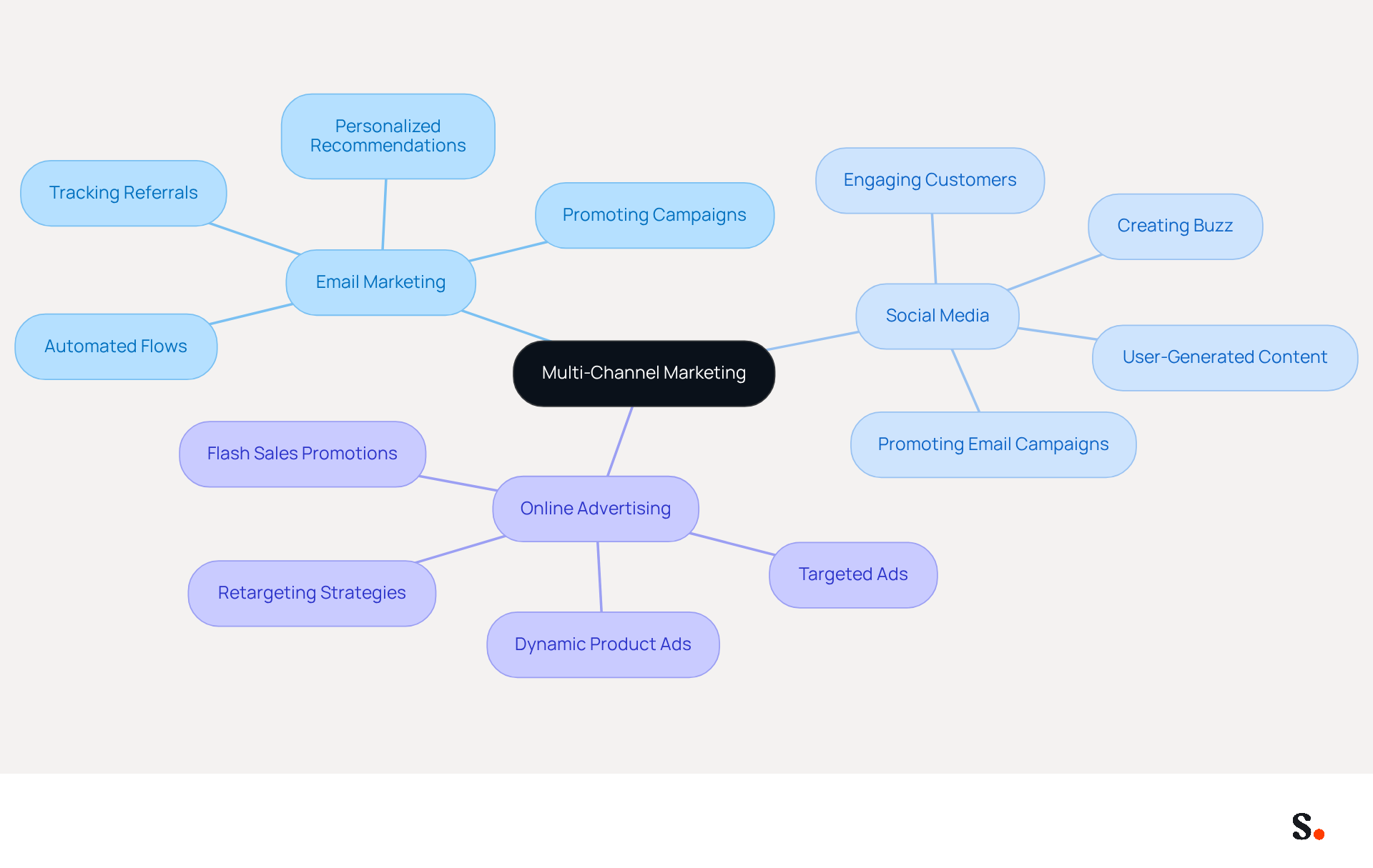 This mindmap illustrates how different marketing channels work together. Start at the center with the main idea, then follow the branches to see how each channel contributes to a cohesive marketing strategy. This mindmap illustrates how different marketing channels work together. Start at the center with the main idea, then follow the branches to see how each channel contributes to a cohesive marketing strategy.