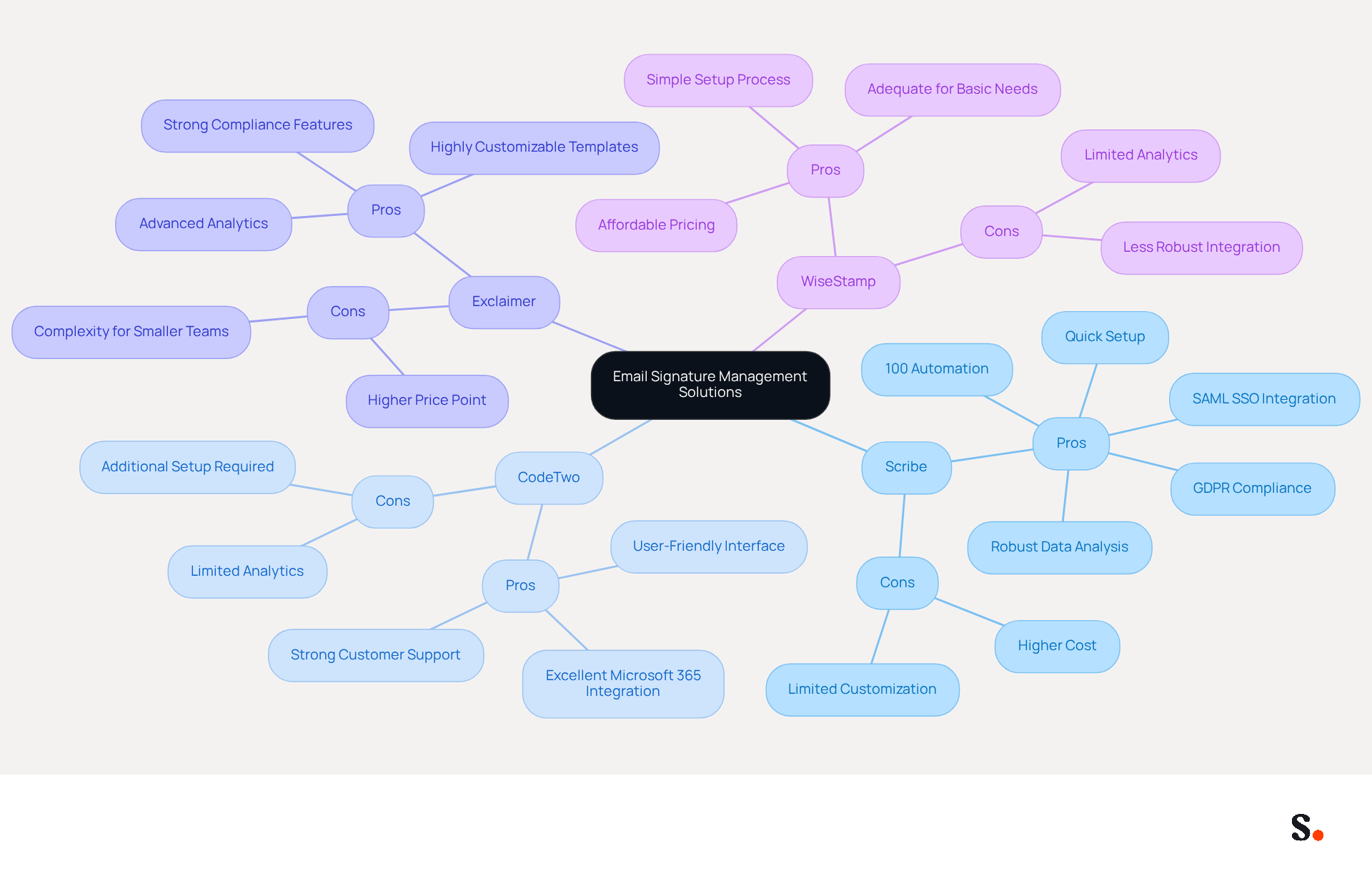 The central node represents the overall topic, while each branch shows a different solution. Pros and cons are listed under each solution, helping you quickly see the strengths and weaknesses of each option.