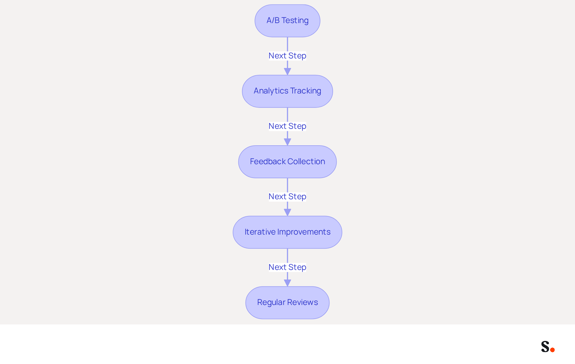 Each box represents a key strategy for improving your email banners. Follow the arrows to see how each step builds on the previous one, guiding you through the process of maximizing engagement and effectiveness. Each box represents a key strategy for improving your email banners. Follow the arrows to see how each step builds on the previous one, guiding you through the process of maximizing engagement and effectiveness.