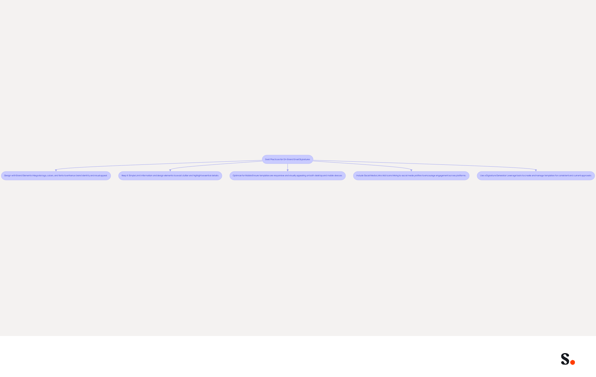 Follow the arrows to see the best practices for creating effective email signatures. Each box highlights a key practice that helps improve brand messaging and engagement.