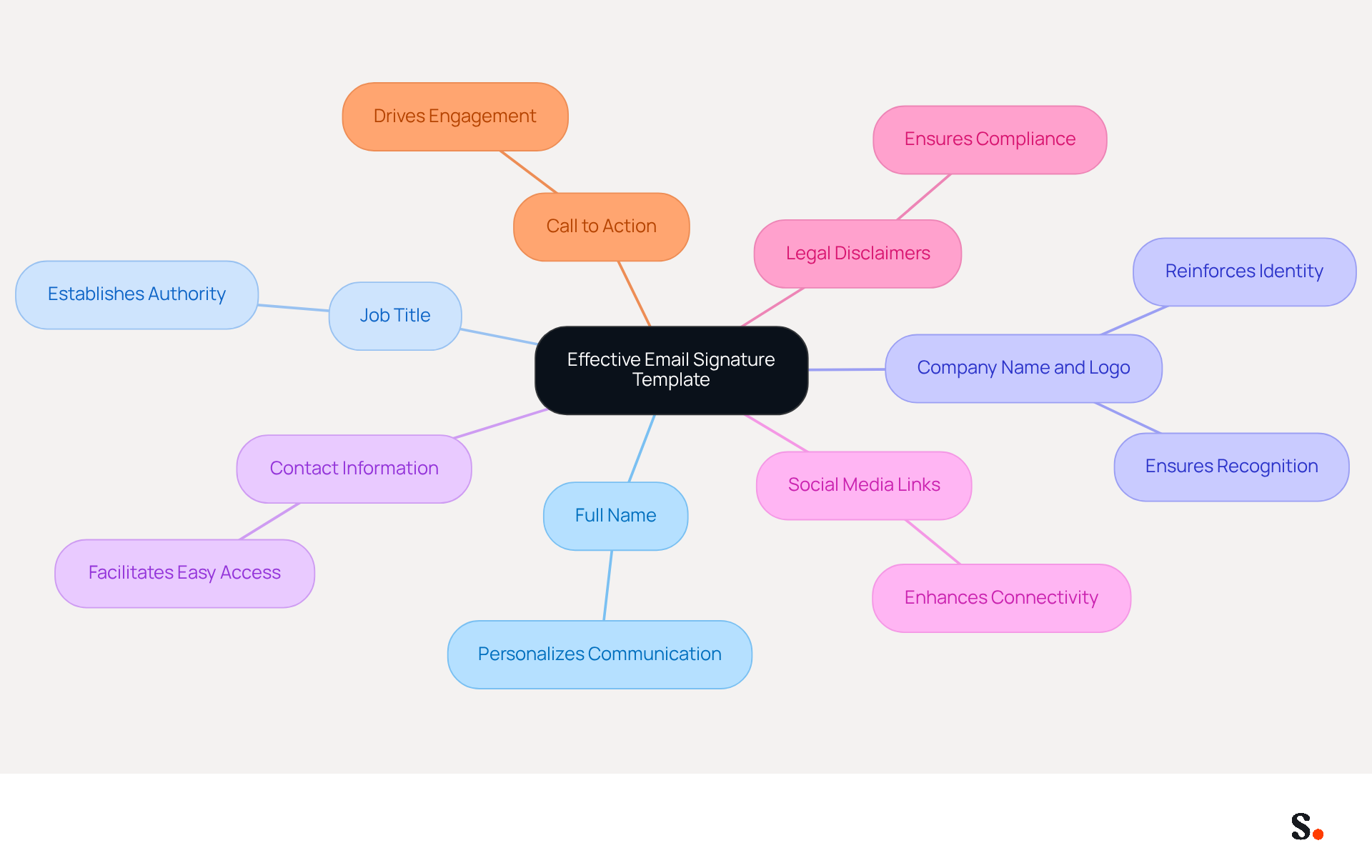 The central node represents the overall concept of an effective email signature. Each branch shows a key element that should be included in the signature, helping you understand how these components work together to create a professional and impactful email signature. The central node represents the overall concept of an effective email signature. Each branch shows a key element that should be included in the signature, helping you understand how these components work together to create a professional and impactful email signature.