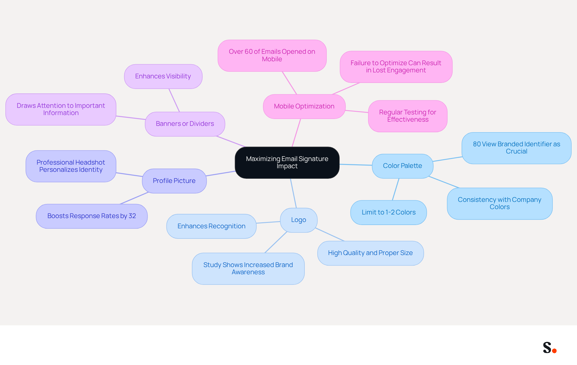 This mindmap starts with the main goal of enhancing your email signature. Each branch represents a key component that contributes to this goal, with additional details and statistics to support each point. Follow the branches to see how each element plays a role in strengthening your brand's identity and professionalism. This mindmap starts with the main goal of enhancing your email signature. Each branch represents a key component that contributes to this goal, with additional details and statistics to support each point. Follow the branches to see how each element plays a role in strengthening your brand's identity and professionalism.