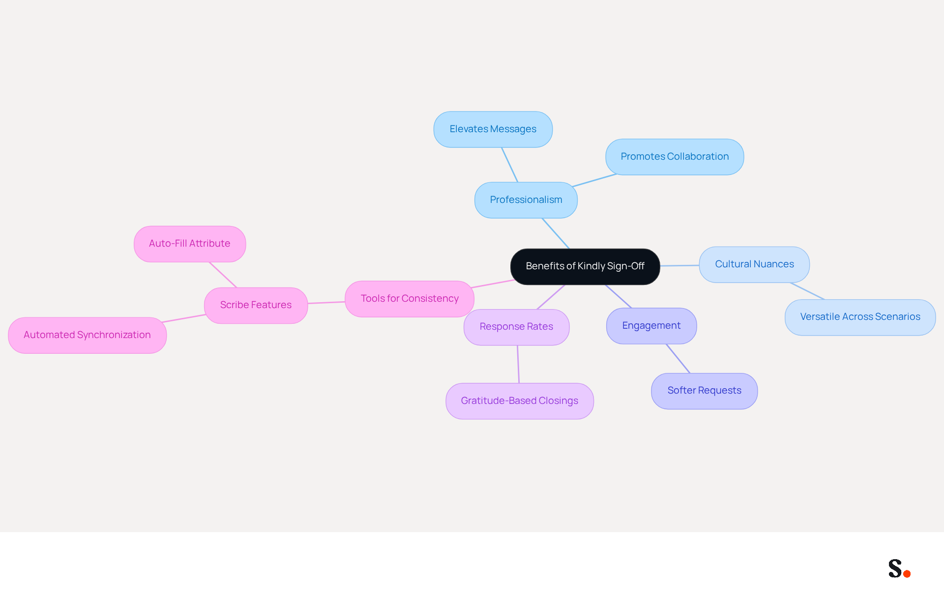 This mindmap illustrates the various advantages of using 'kindly' as a sign-off in emails. Each branch represents a different benefit, showing how they connect to the central idea of improving email communication. Follow the branches to explore how professionalism, cultural sensitivity, and tools like Scribe contribute to effective messaging.