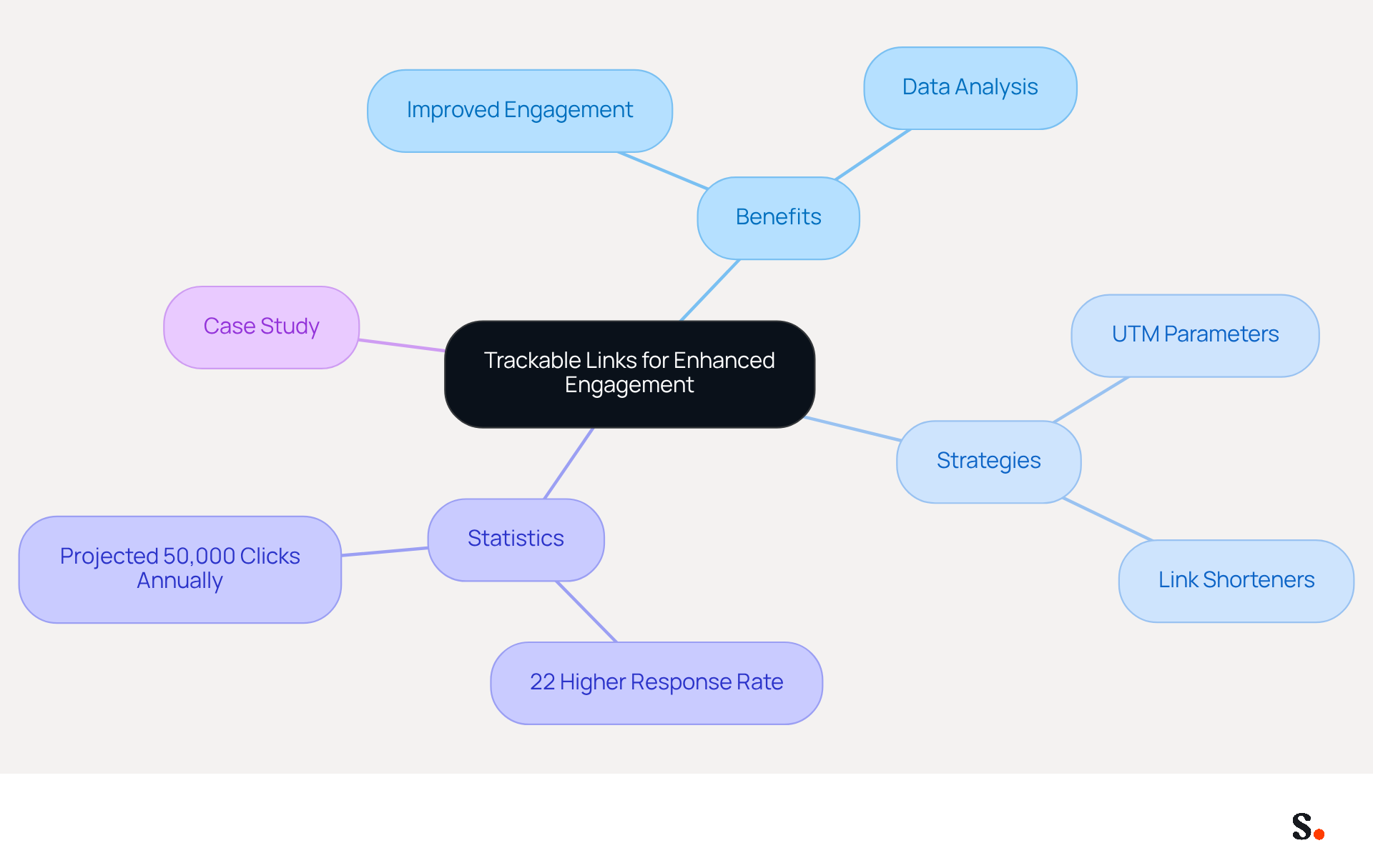This mindmap starts with the main idea of using trackable links in emails. Each branch represents a different aspect of this strategy, such as its benefits, strategies for implementation, relevant statistics, and a case study. Follow the branches to explore how each part connects to the central theme. This mindmap starts with the main idea of using trackable links in emails. Each branch represents a different aspect of this strategy, such as its benefits, strategies for implementation, relevant statistics, and a case study. Follow the branches to explore how each part connects to the central theme.
