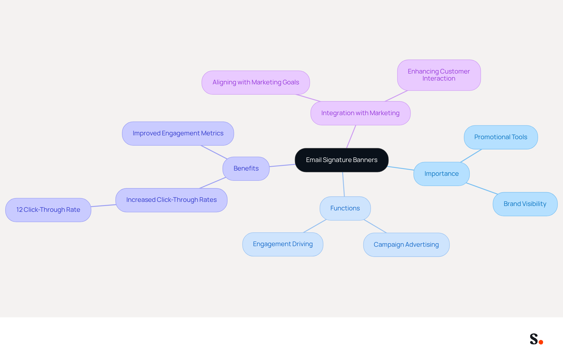 This mindmap starts with the main idea of email signature banners at the center. Each branch represents a different aspect of their importance, showing how they contribute to business communications and marketing strategies. Follow the branches to explore how these banners function and why they are essential for enhancing brand visibility. This mindmap starts with the main idea of email signature banners at the center. Each branch represents a different aspect of their importance, showing how they contribute to business communications and marketing strategies. Follow the branches to explore how these banners function and why they are essential for enhancing brand visibility.