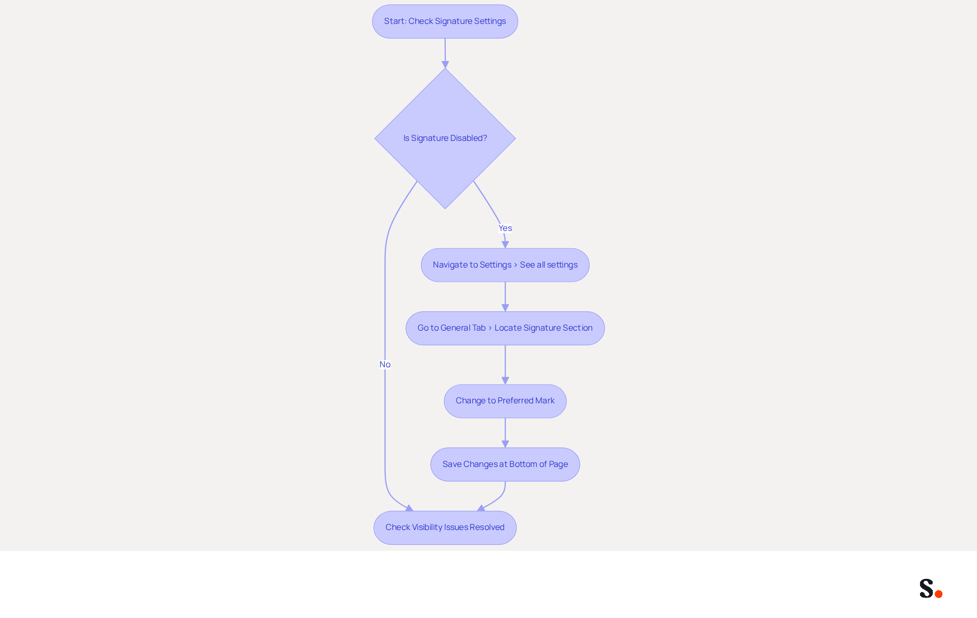 This flowchart guides you through the steps to enable your email signature in Gmail. Follow the arrows to see what to do at each stage, from checking if your signature is disabled to saving your changes. This flowchart guides you through the steps to enable your email signature in Gmail. Follow the arrows to see what to do at each stage, from checking if your signature is disabled to saving your changes.
