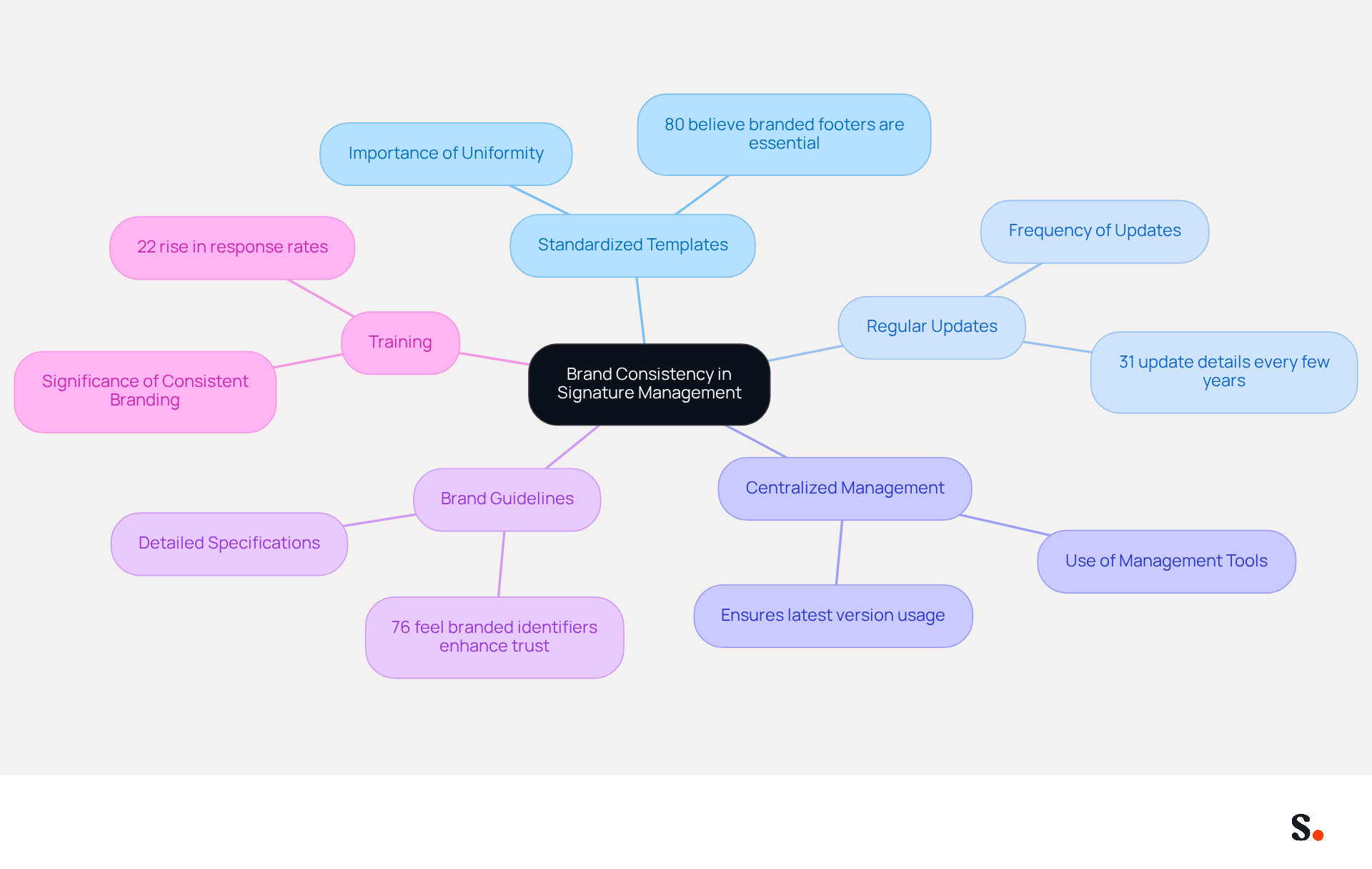 This mindmap starts with the main idea of maintaining brand consistency in CEO signatures. Each branch represents a different guideline, and the sub-branches provide additional details or statistics that support the importance of each guideline. Follow the branches to see how each strategy contributes to a cohesive brand image.