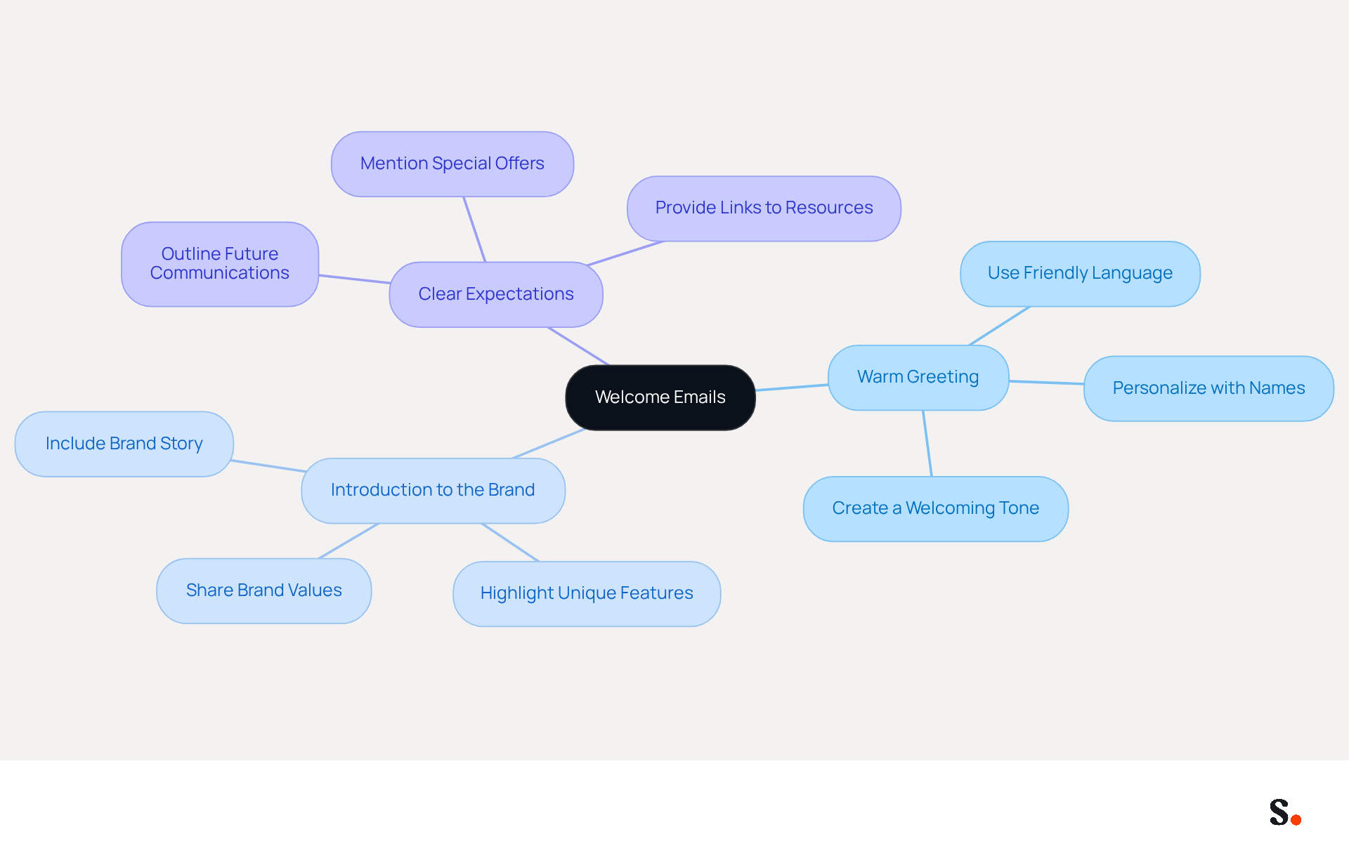 This mindmap shows how to craft a great welcome email. Start at the center with the main idea, then follow the branches to see what elements to include for making a positive first impression. This mindmap shows how to craft a great welcome email. Start at the center with the main idea, then follow the branches to see what elements to include for making a positive first impression.