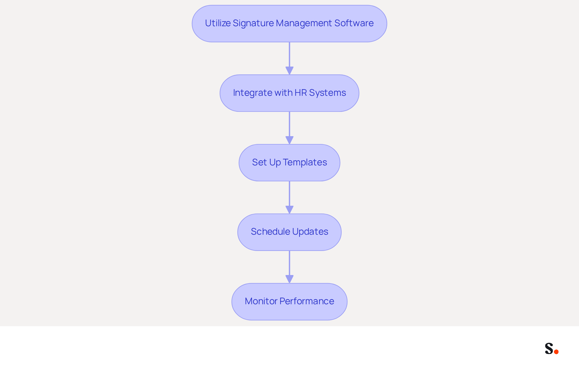 Each box represents a step in the automation process for managing signatures. Follow the arrows to see how each step leads to the next, ultimately helping to streamline communication and enhance brand consistency.