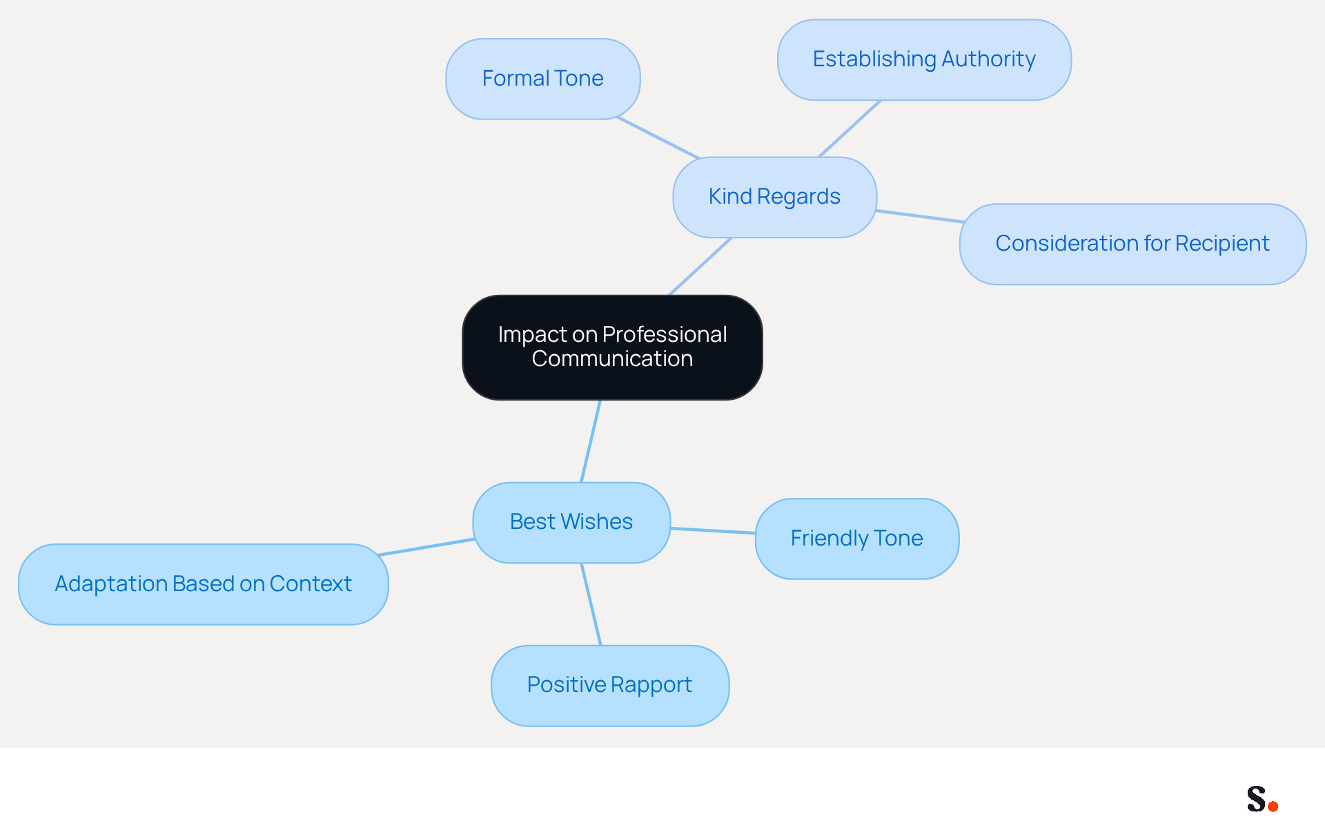 This mindmap illustrates how different email sign-offs affect communication. Each branch shows the tone associated with the sign-off and its potential impact on professional relationships. Follow the branches to see how 'Best Wishes' fosters friendliness and rapport, while 'Kind Regards' emphasizes formality and respect.