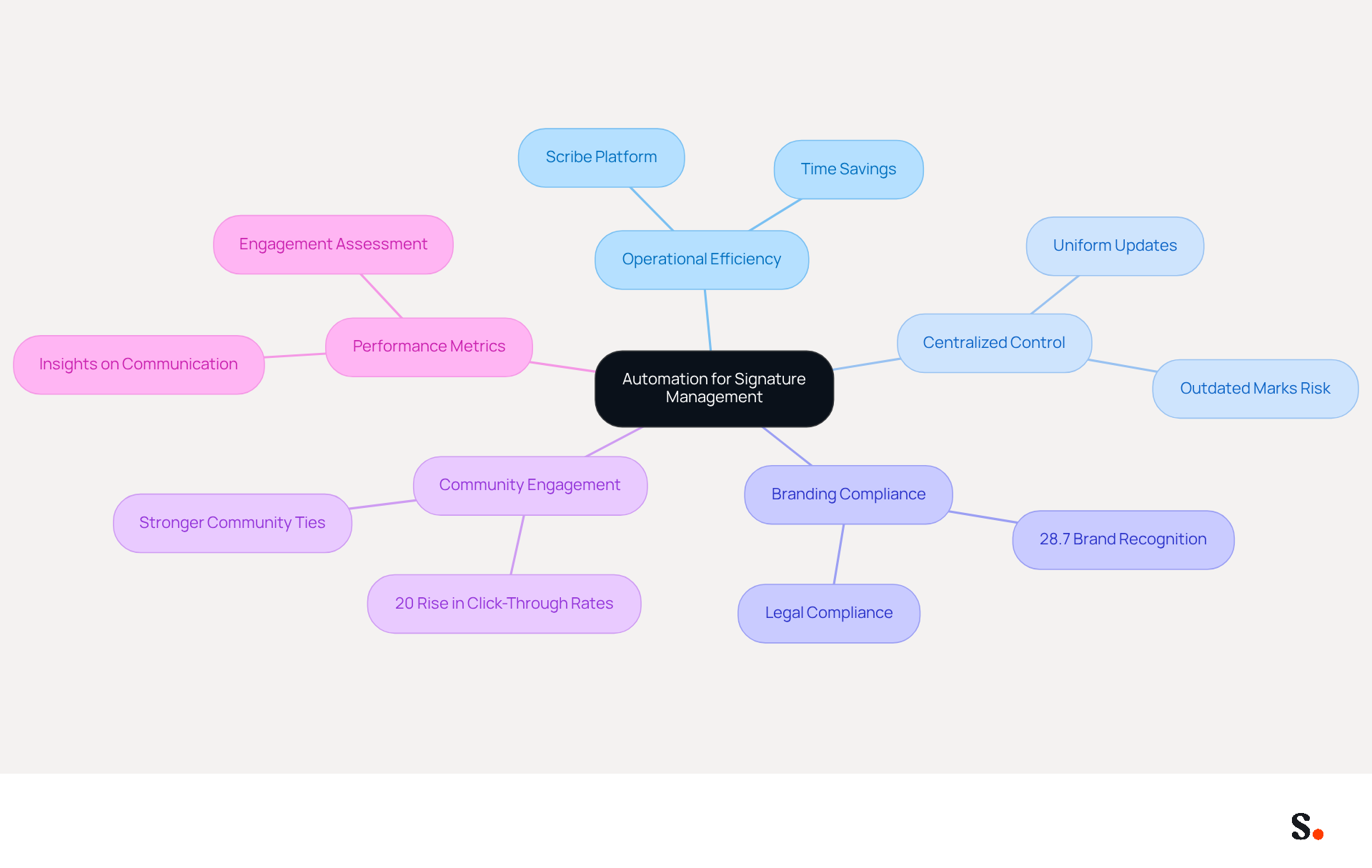 The central node represents the main theme of automation in signature management. Each branch shows a key benefit or aspect related to this theme, and the sub-branches provide more detailed information. This layout helps you see how everything connects and the importance of each part in enhancing police department operations.