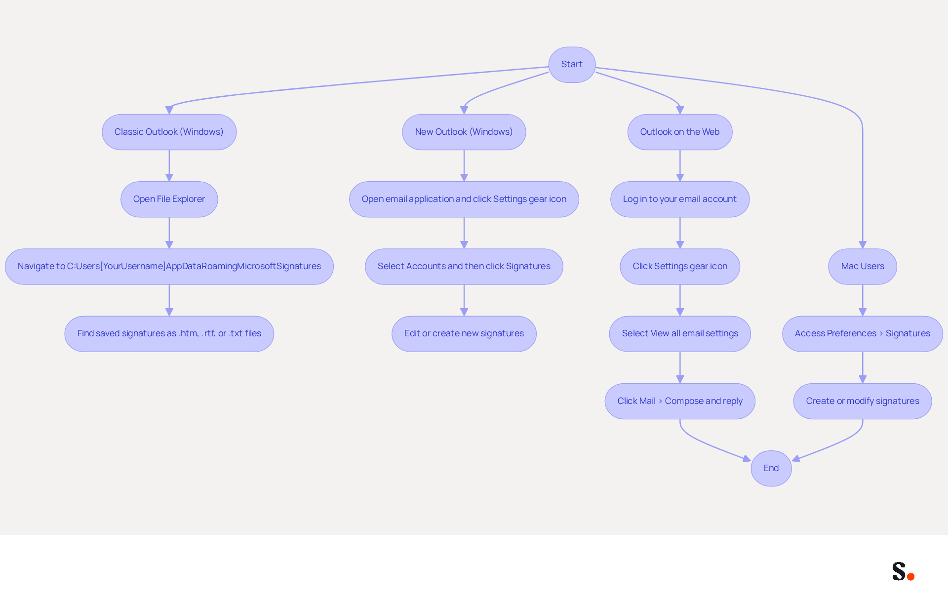Follow the arrows to see how to find your email signatures in various Outlook versions. Each branch represents a different version, and the steps guide you through the process.