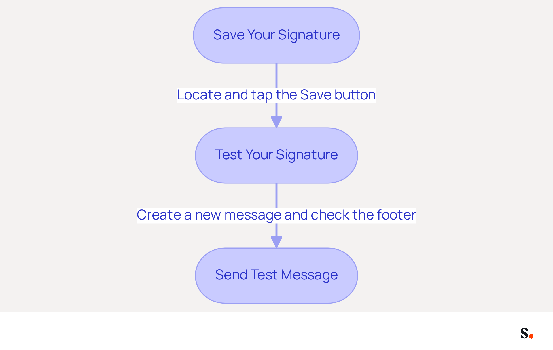 Follow the arrows to see the steps for managing your email signature. Each box shows what you need to do at that stage, making it easy to understand the process from saving to testing your signature.