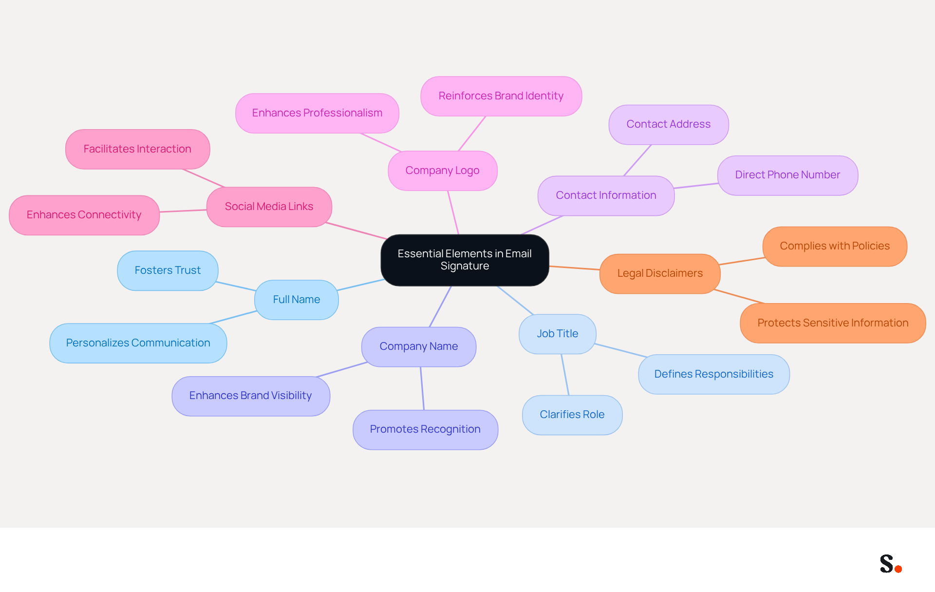 This mindmap shows the key components to include in your email signature. Start at the center with the main topic, then follow the branches to see each essential element and any additional tips related to them.