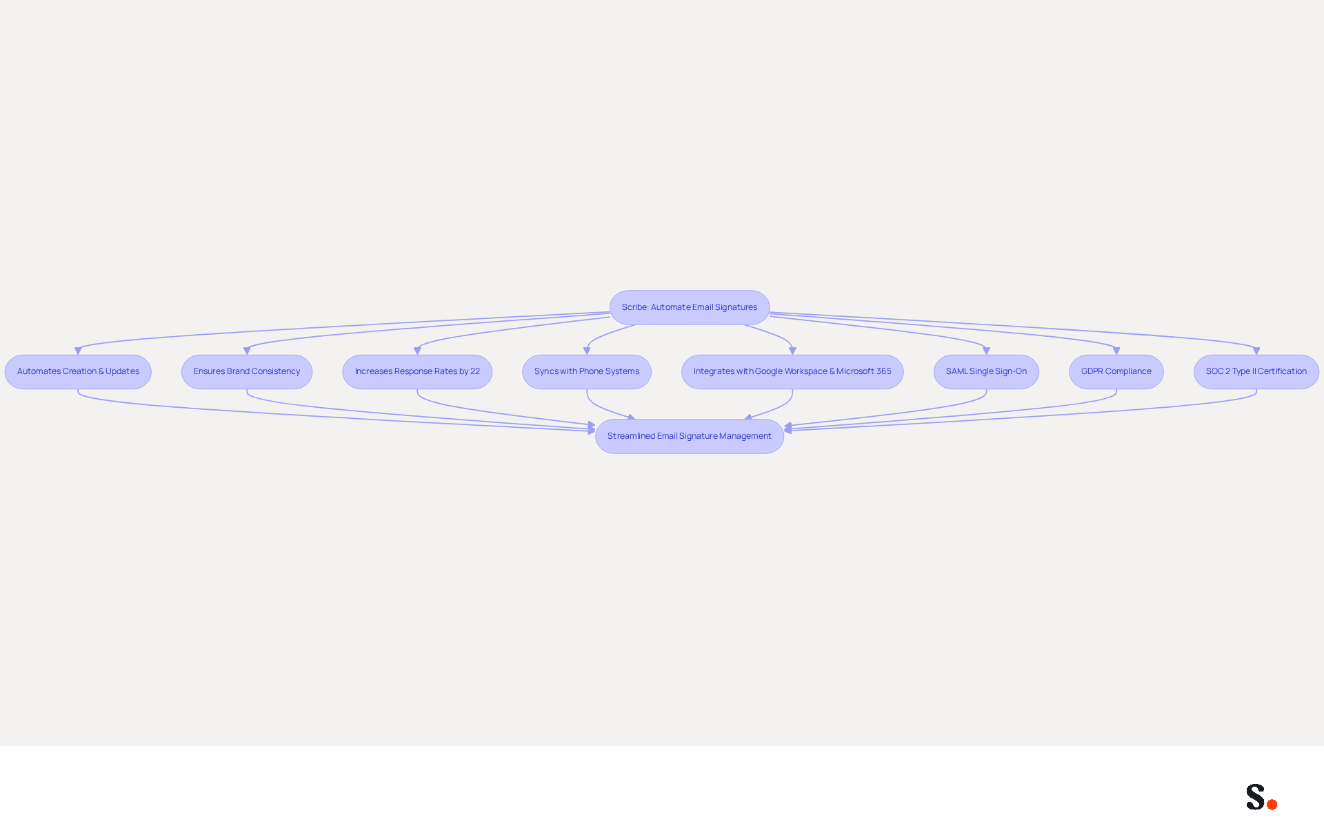 This flowchart shows how Scribe automates the management of email signatures. Each box represents a feature of Scribe, and the arrows indicate how these features connect to enhance your email communication and marketing effectiveness. This flowchart shows how Scribe automates the management of email signatures. Each box represents a feature of Scribe, and the arrows indicate how these features connect to enhance your email communication and marketing effectiveness.