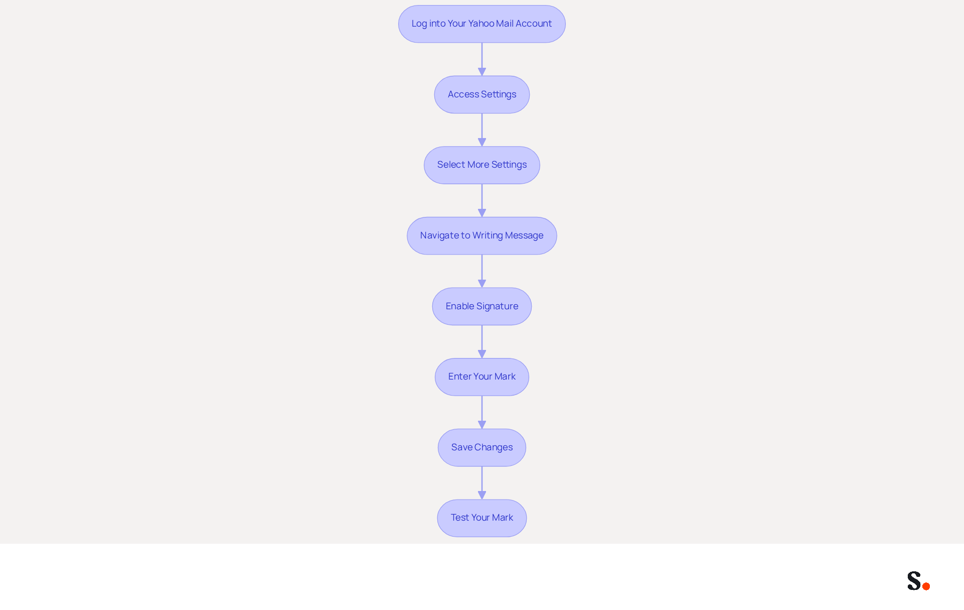 Each box represents a step in the process of adding your email signature. Follow the arrows to see how to move from one step to the next, ensuring you complete each part to successfully set up your signature.