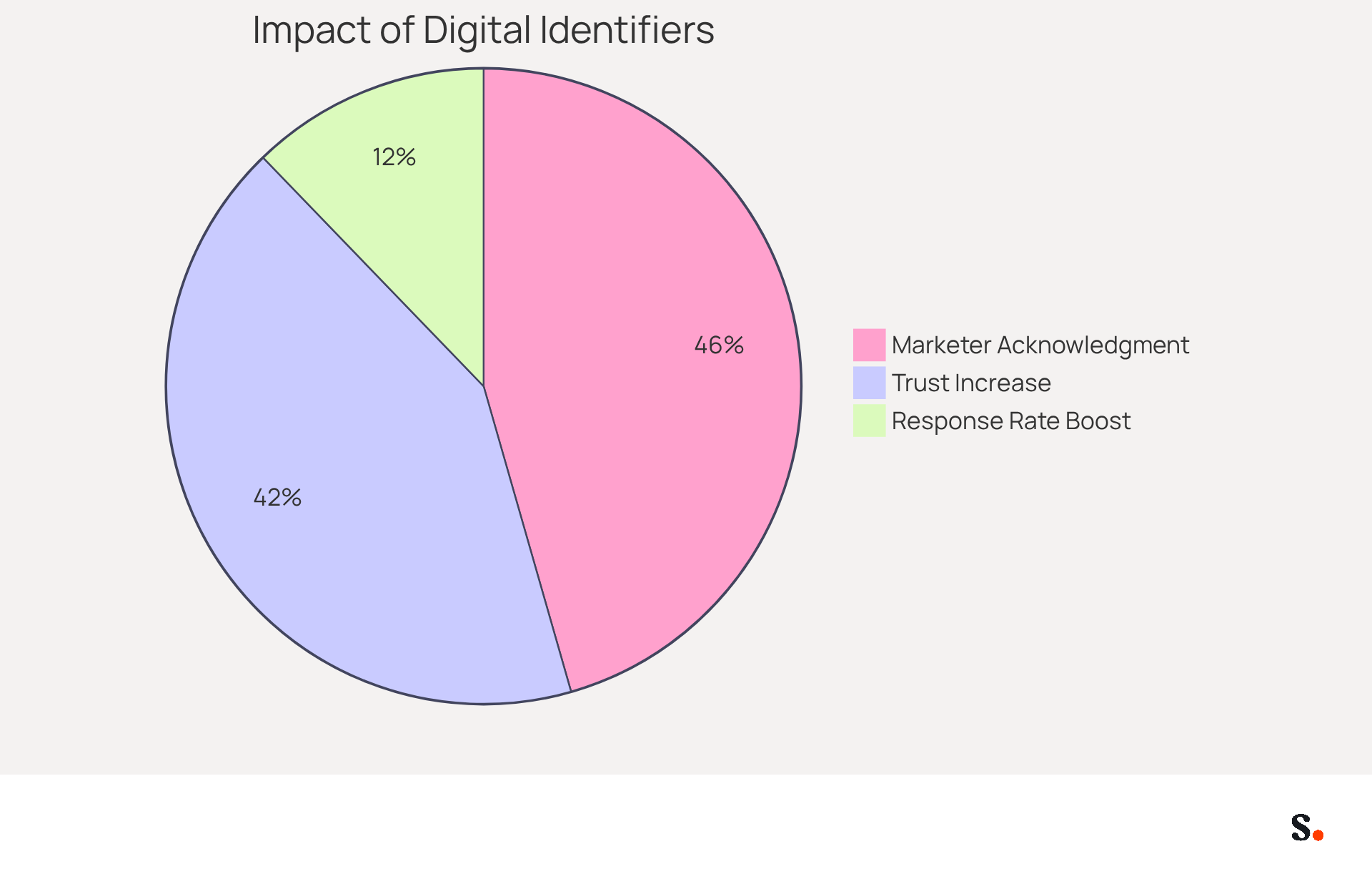 Each slice of the pie shows how much digital identifiers contribute to trust and engagement. The bigger the slice, the more significant the impact - helping you see why these identifiers are crucial for effective communication. Each slice of the pie shows how much digital identifiers contribute to trust and engagement. The bigger the slice, the more significant the impact - helping you see why these identifiers are crucial for effective communication.