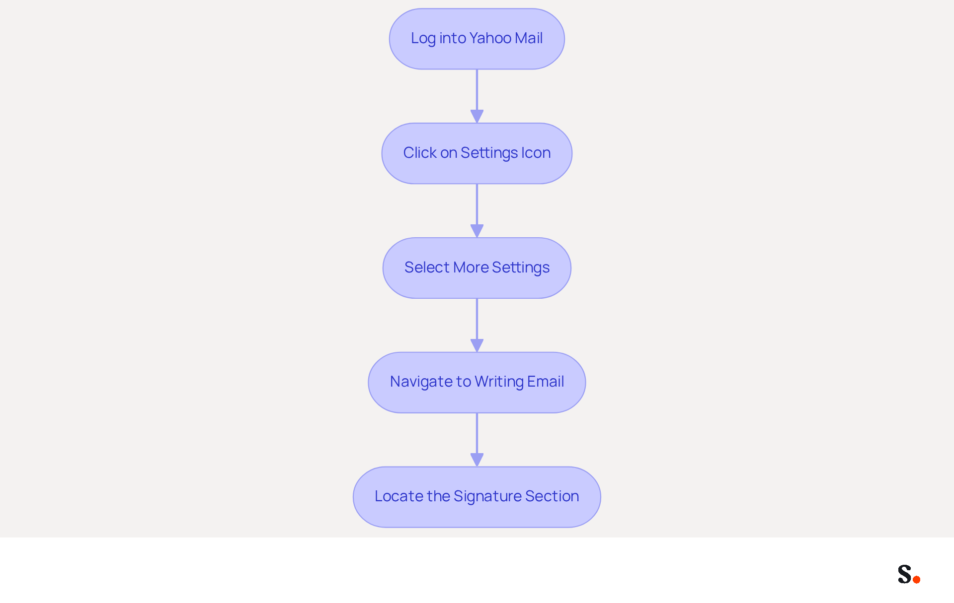 Each box represents a step you need to take to change your Yahoo Mail signature. Follow the arrows to see the order in which you should complete these steps. Each box represents a step you need to take to change your Yahoo Mail signature. Follow the arrows to see the order in which you should complete these steps.