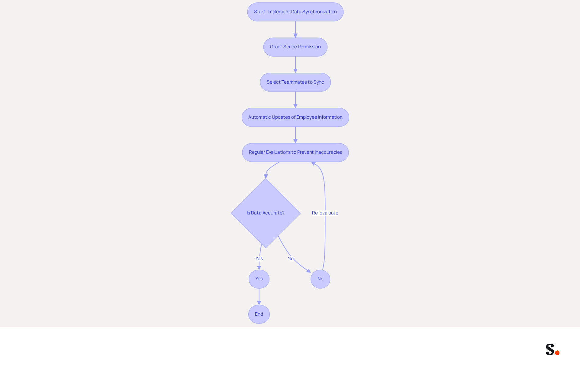 This flowchart guides you through the process of setting up a data synchronization system for email signatures. Follow the arrows to see each step, from granting permissions to ensuring data accuracy. Each box represents a key action or decision in the process.